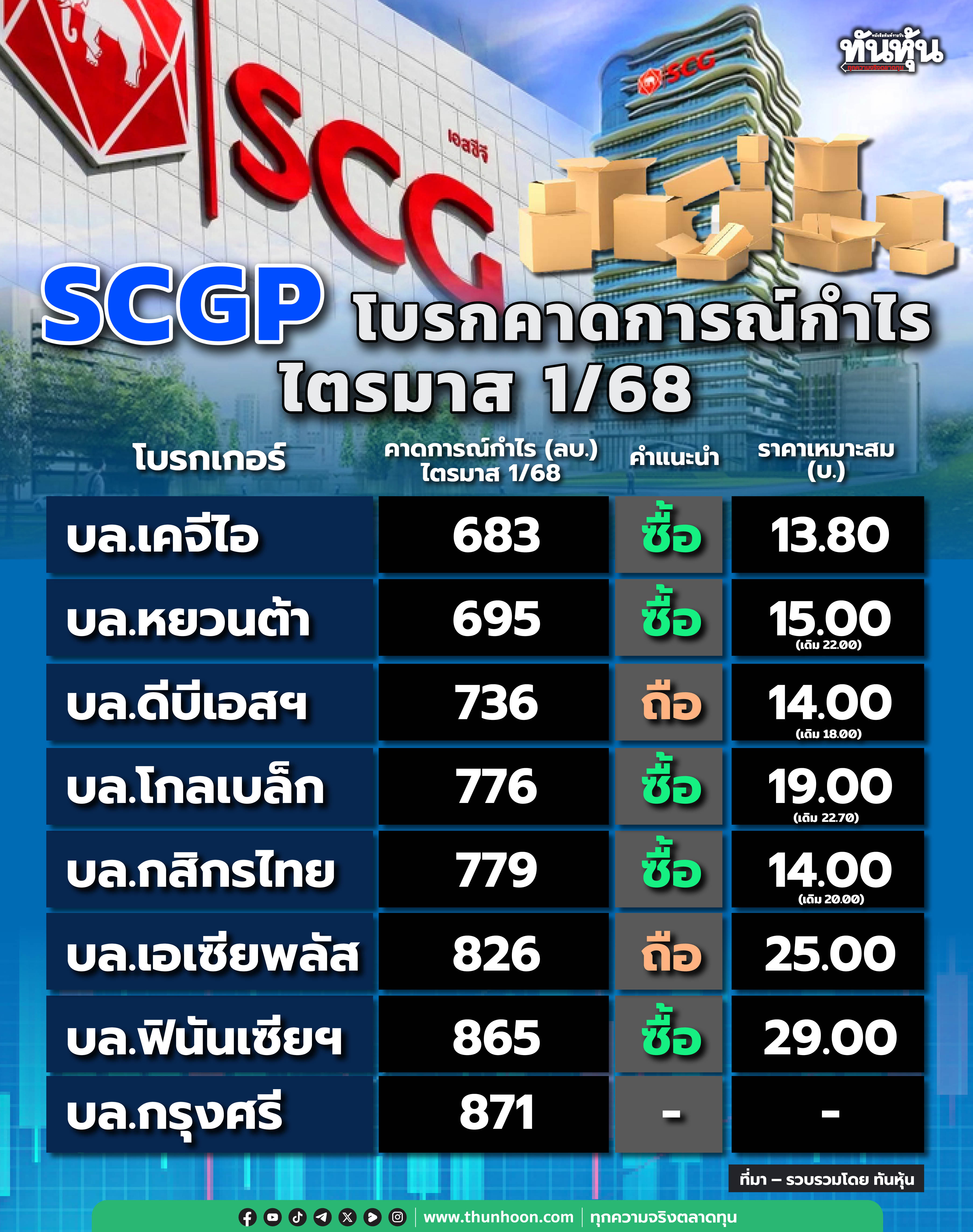 SCGP จ่อแถลงผลงานไตรมาส 1/68  โบรกคาดกำไรระดับ 700-800 ลบ.