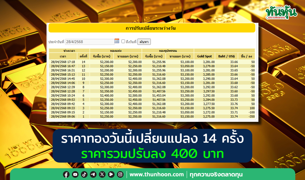 ราคาทองวันนี้ซื้อขาย 14 ครั้ง ราคารวมปรับลง 400 บาทจากวันก่อน