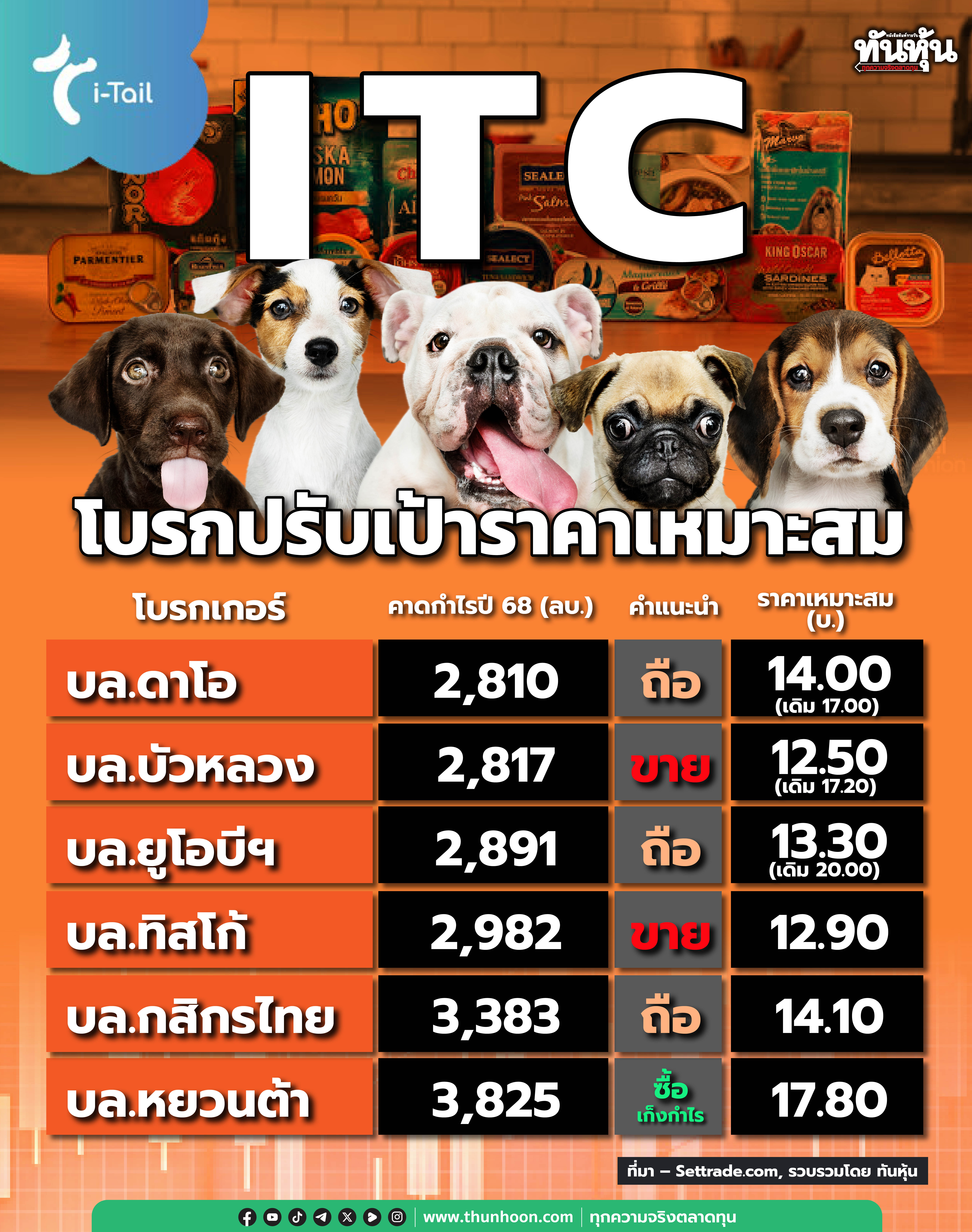ITC ราคาหุ้นลดลง 3% โบรกปรับลดเป้าราคาหุ้น