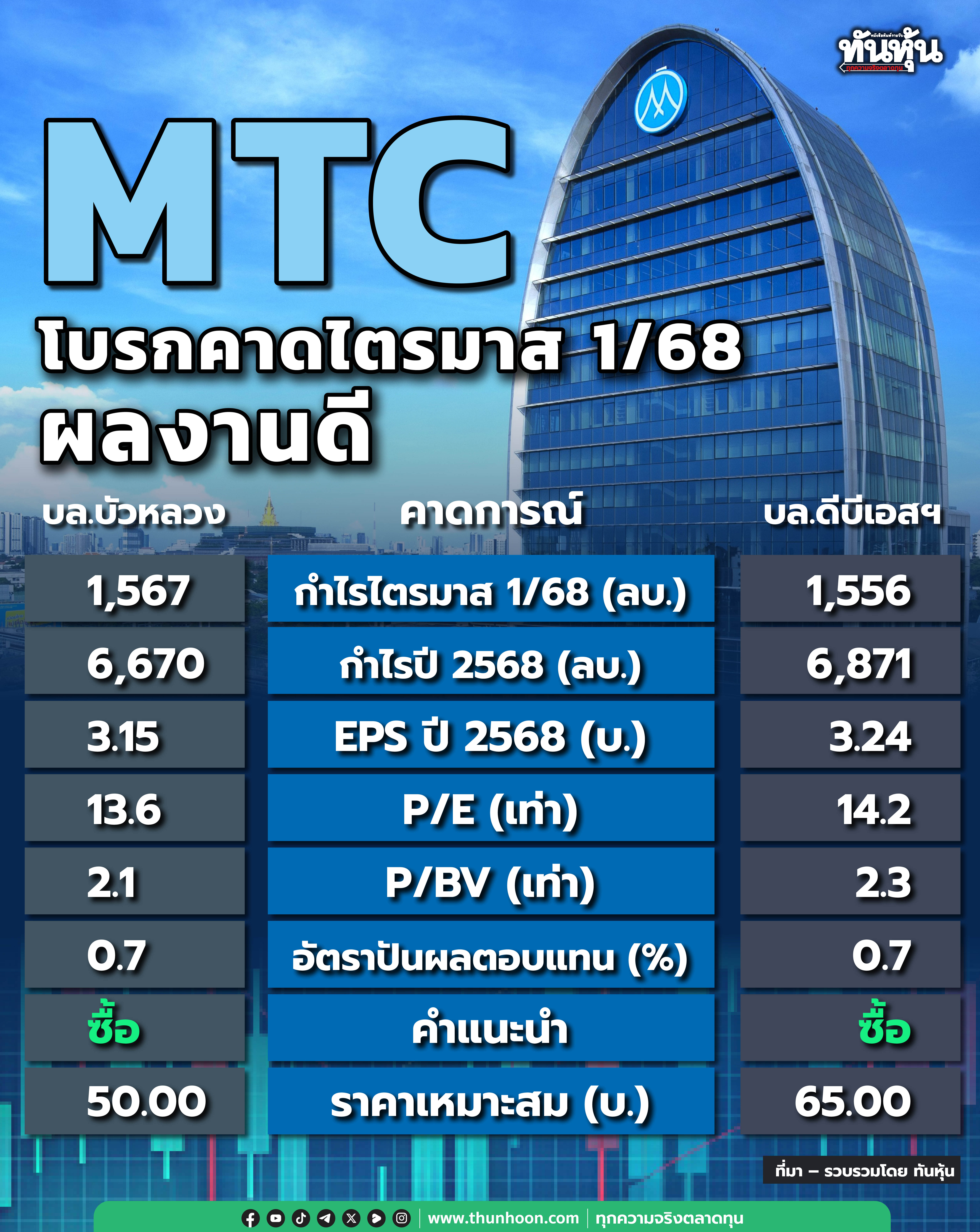MTC โบรกคาดไตรมาส 1/68 กำไรจะทำนิวไฮ