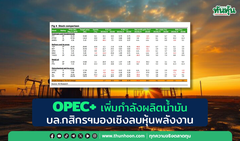 OPEC+ เพิ่มกำลังผลิตน้ำมัน บล.กสิกรฯมองเชิงลบหุ้นพลังงาน