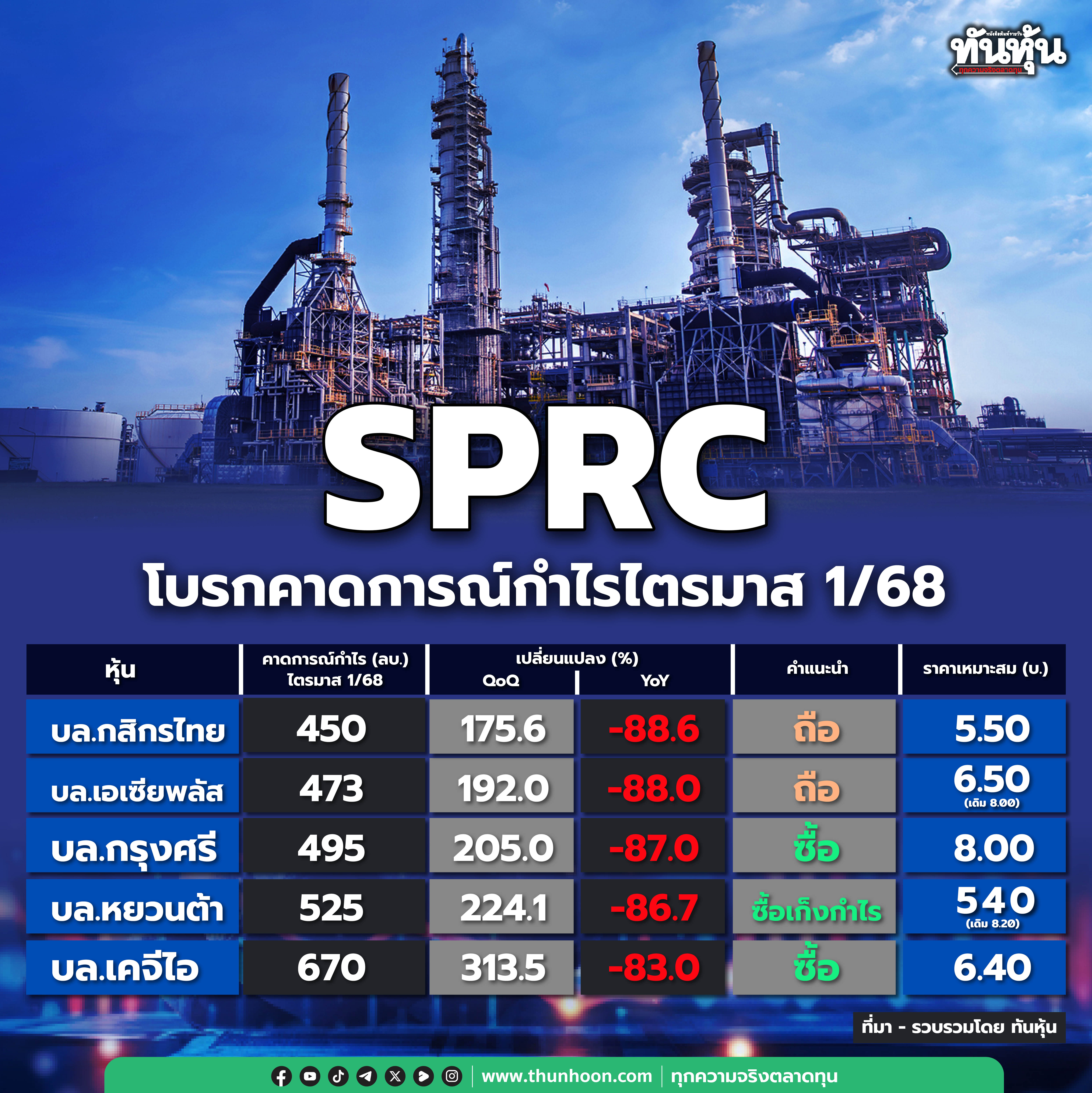SPRC +2.83% จับตากำไร Q1/68 โบรกคาดประมาณ 500 ลบ.