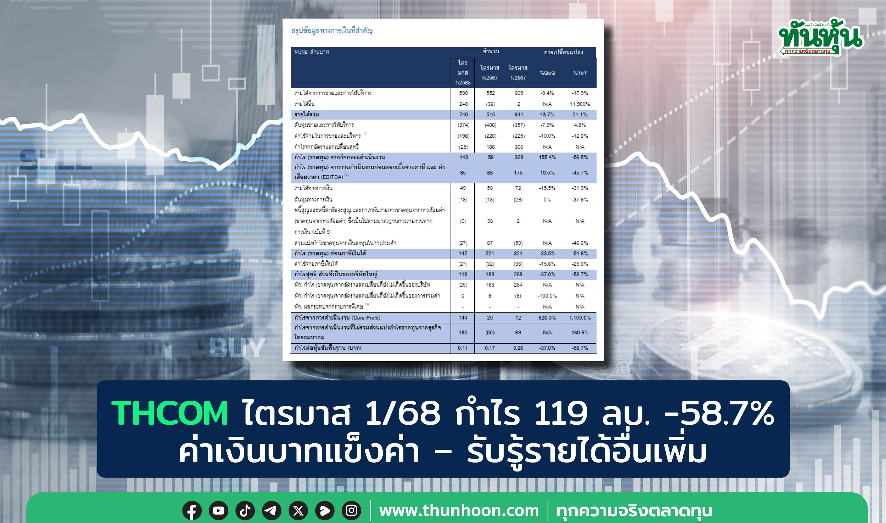 THCOM ไตรมาส 1/68 กำไร 119 ลบ. -58.7% ค่าเงินบาทแข็งค่า – รับรู้รายได้อื่นเพิ่ม