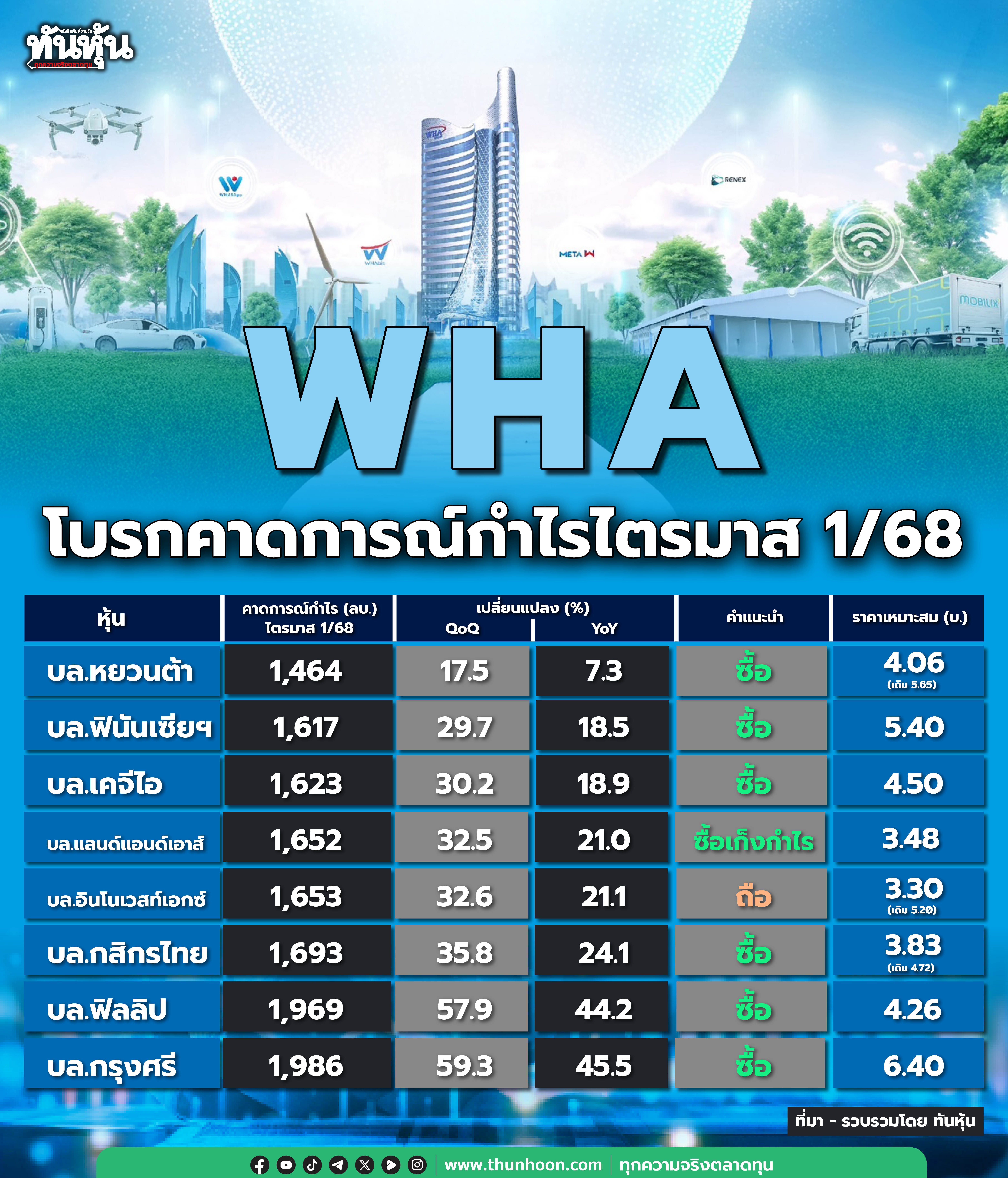 WHA โบรกคาดกำไรไตรมาส 1/68  1.6-1.9 พันลบ.