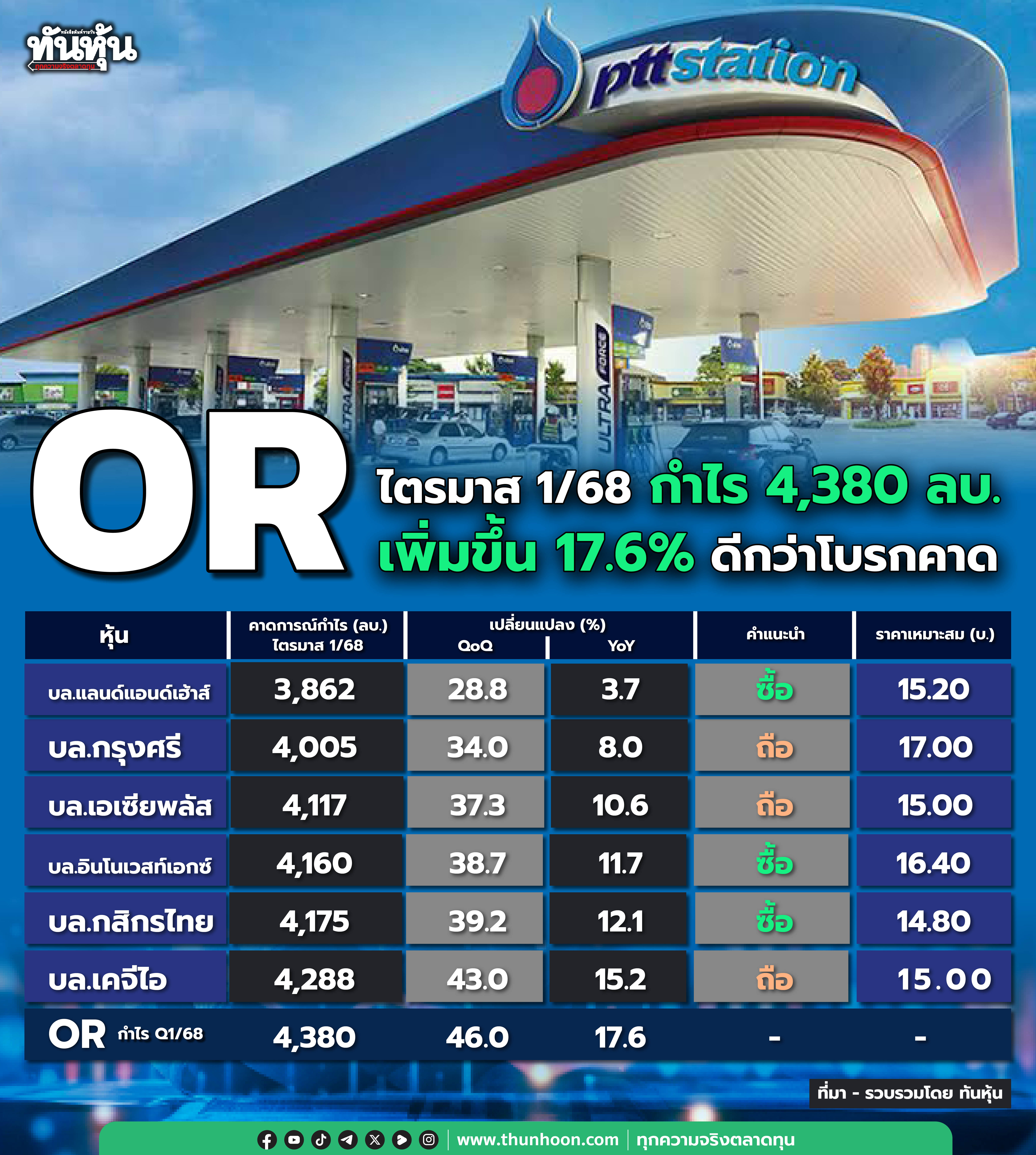OR ไตรมาส 1/68 กำไร 4,380 ลบ. เพิ่มขึ้น 17.6%  ดีกว่าโบรกคาด   