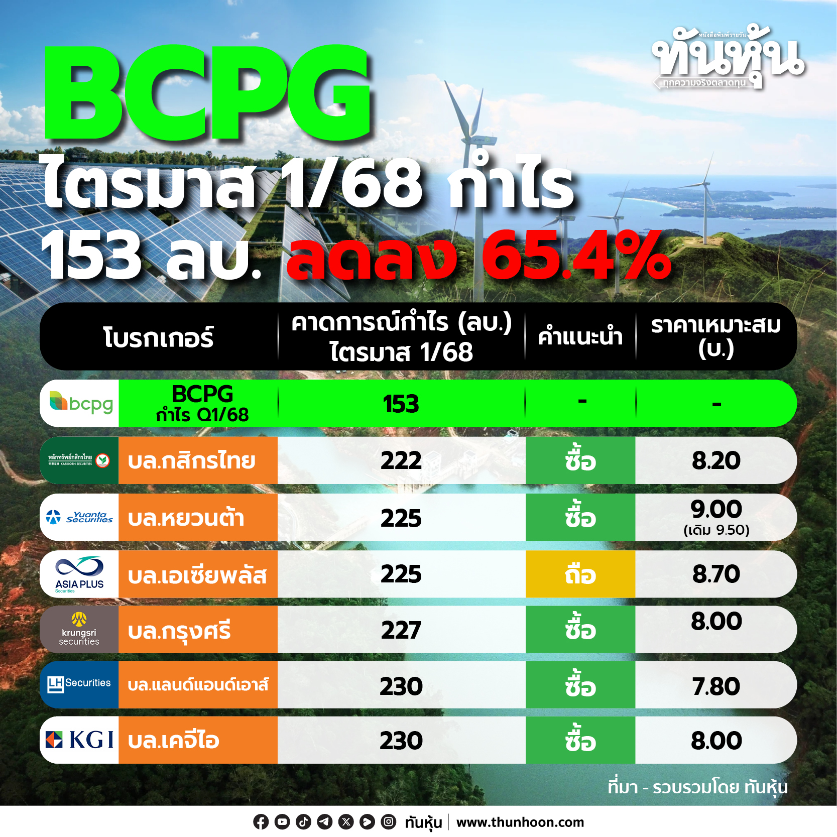 BCPG ไตรมาส 1/68 กำไร 153 ลบ. ลดลง 65.4% ต่ำกว่าโบรกคาด