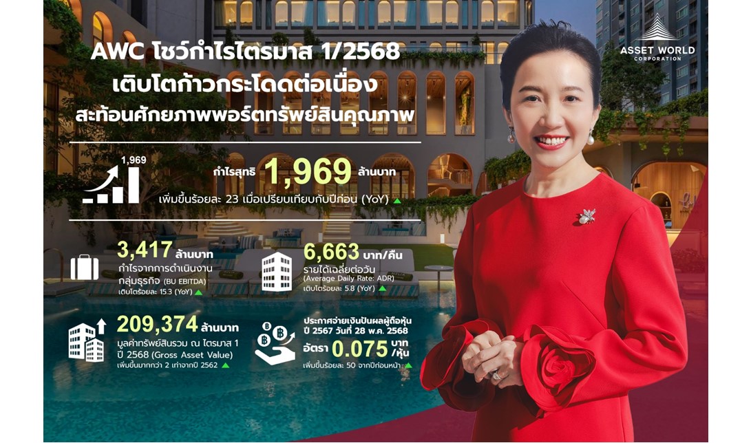 AWC โชว์ Q1/68 กำไร 1,969 ลบ. โต 23% ลุยเพิ่ม 3 โครงการใหม่ เสริมพอร์ต