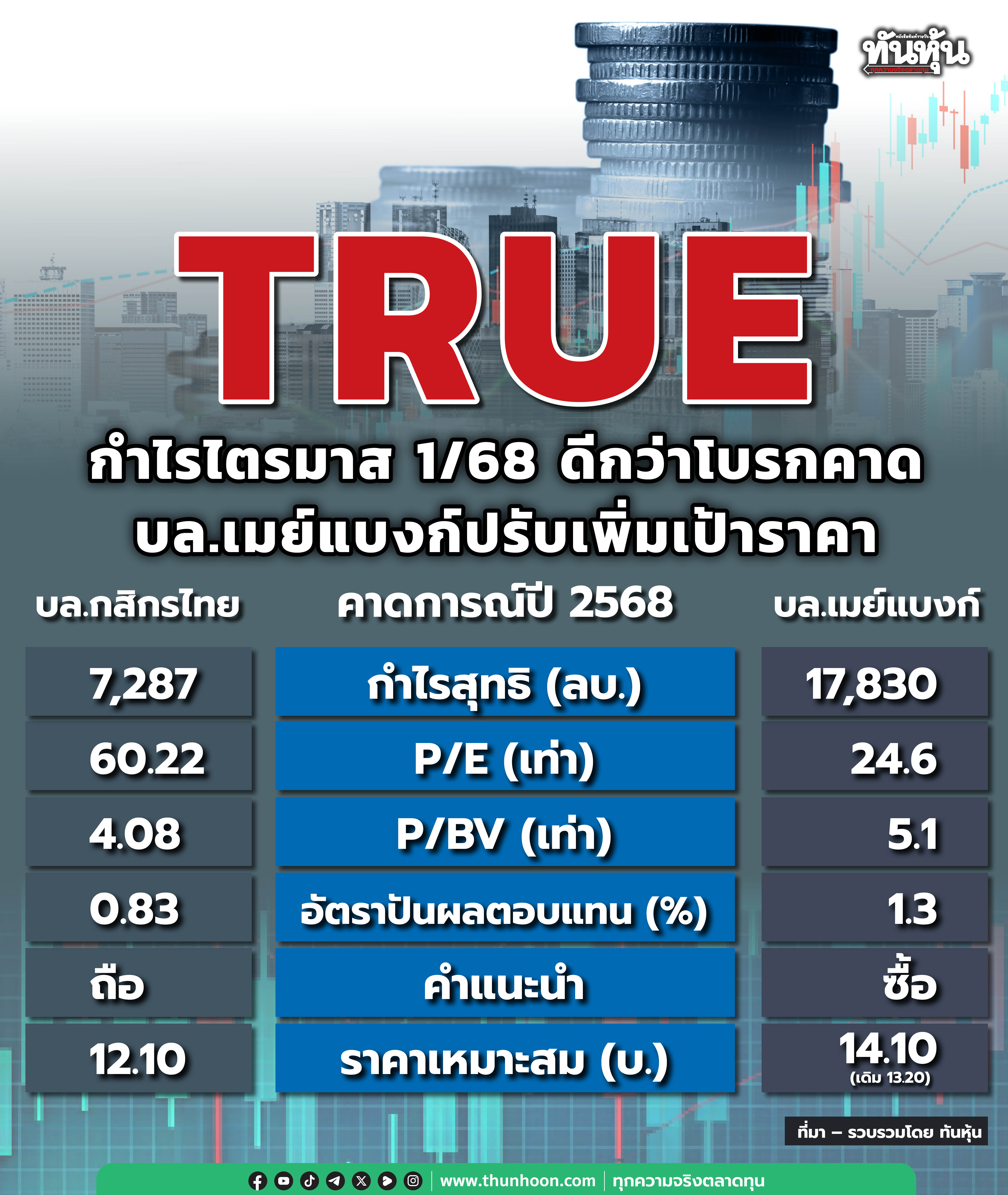 TRUE กำไรไตรมาส 1/68 ดีกว่าโบรกคาด บล.เมย์แบงก์ปรับเพิ่มเป้าราคา