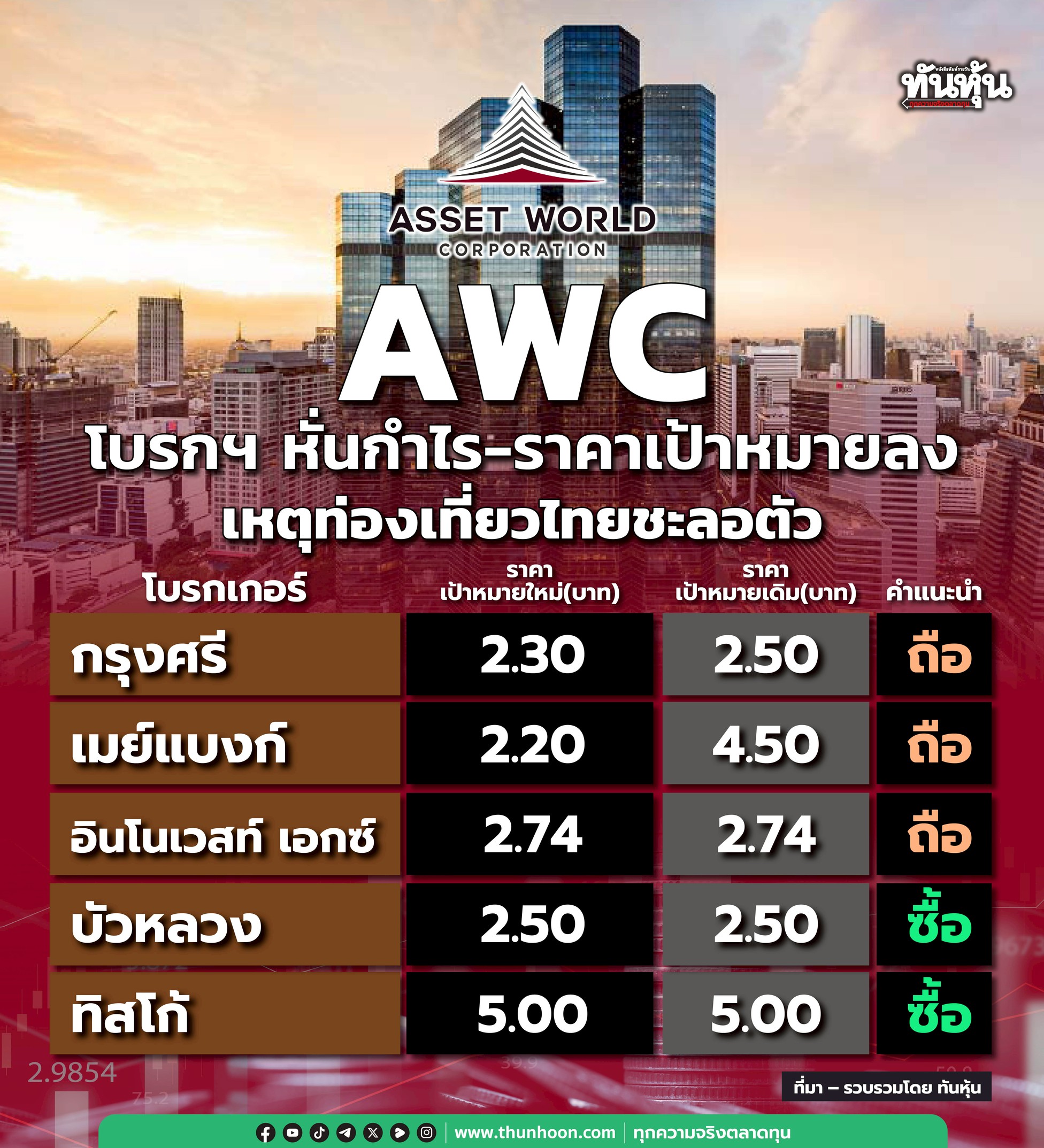 AWC โบรกฯ หั่นกำไร-ราคาเป้าหมายลง เหตุท่องเที่ยวไทยชะลอตัว 