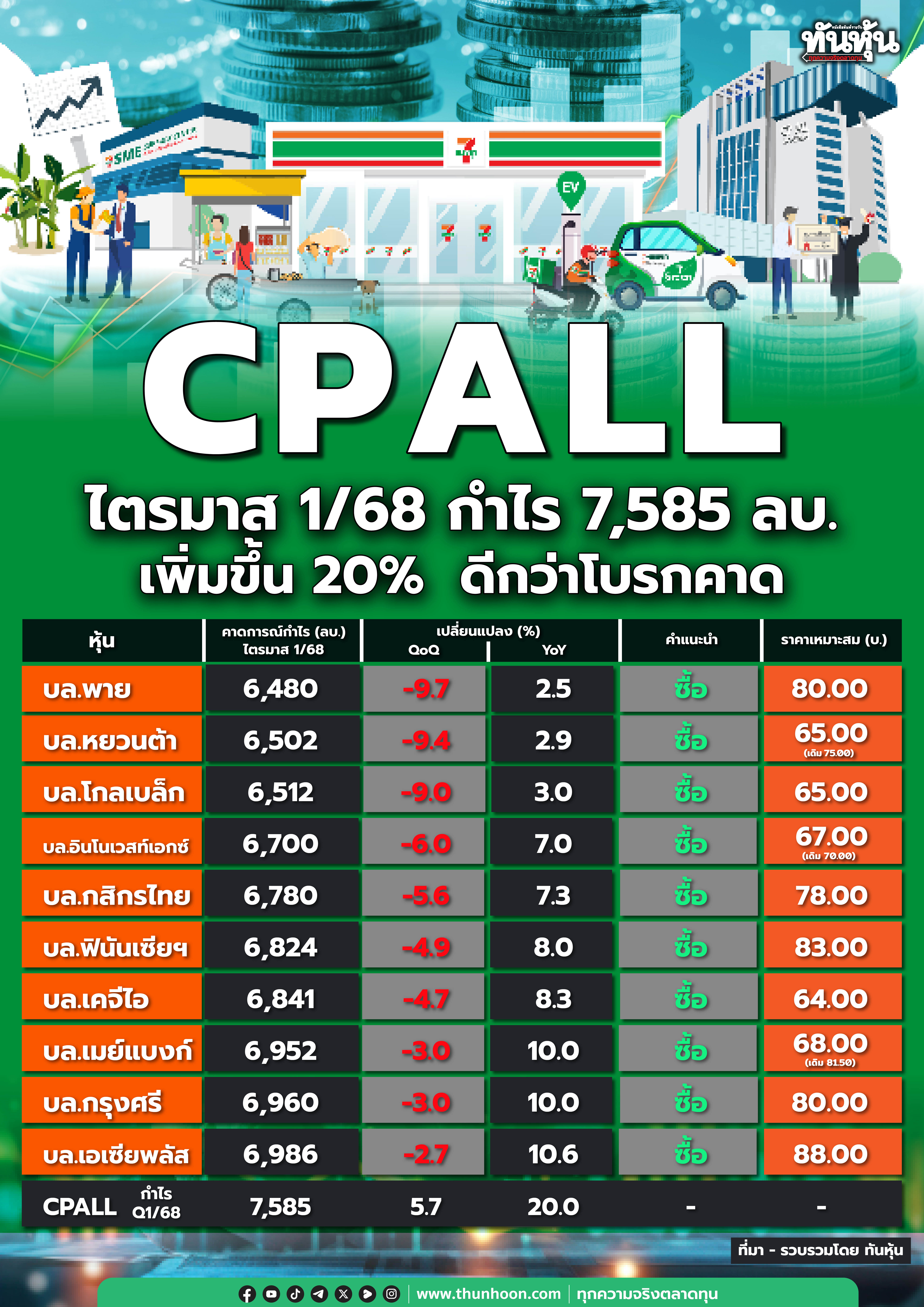 CPALL ไตรมาส 1/68 กำไร 7,585 ลบ. เพิ่มขึ้น 20% ดีกว่าโบรกคาด
