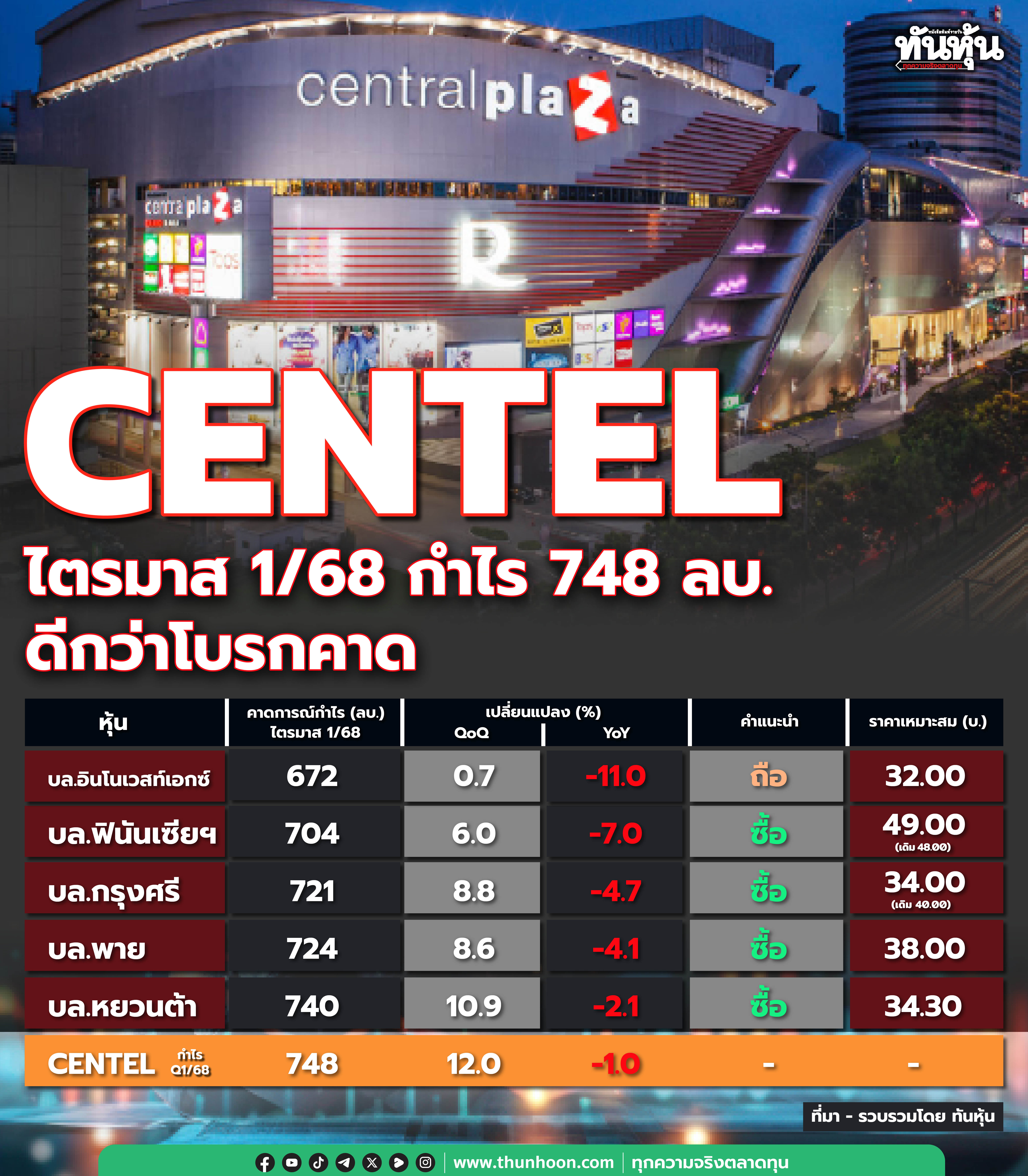 CENTEL กำไรดีกว่าโบรกคาด บล.เอเซียพลัสปรับเป้าราคา