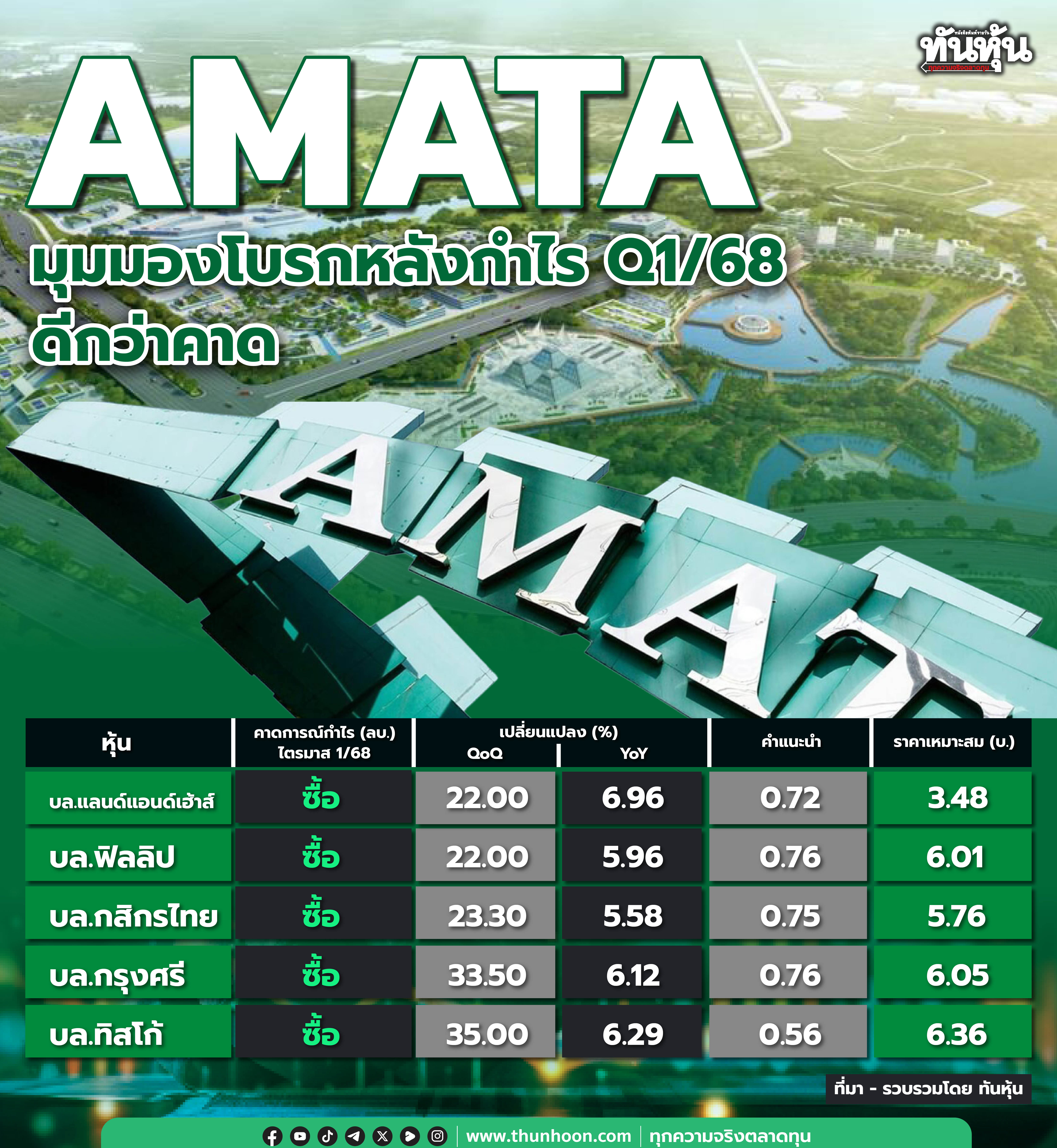 AMATA มุมมองโบรกหลังกำไร Q1/68 ดีกว่าคาด