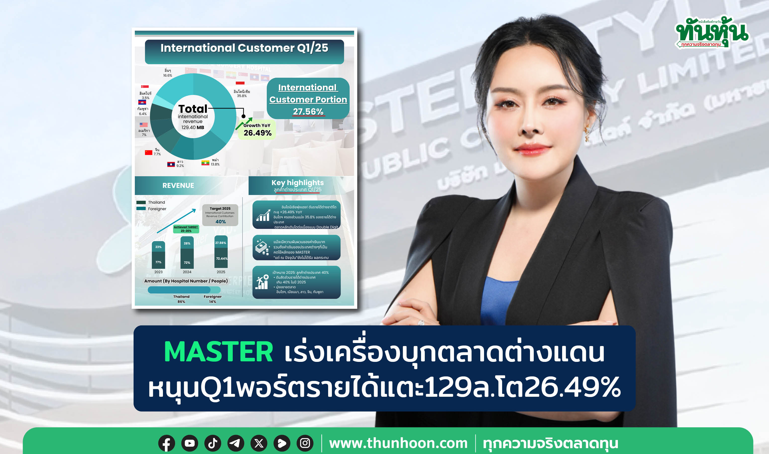 MASTERเร่งเครื่องบุกตลาดต่างแดน หนุนQ1พอร์ตรายได้แตะ129ล.โต26.49%