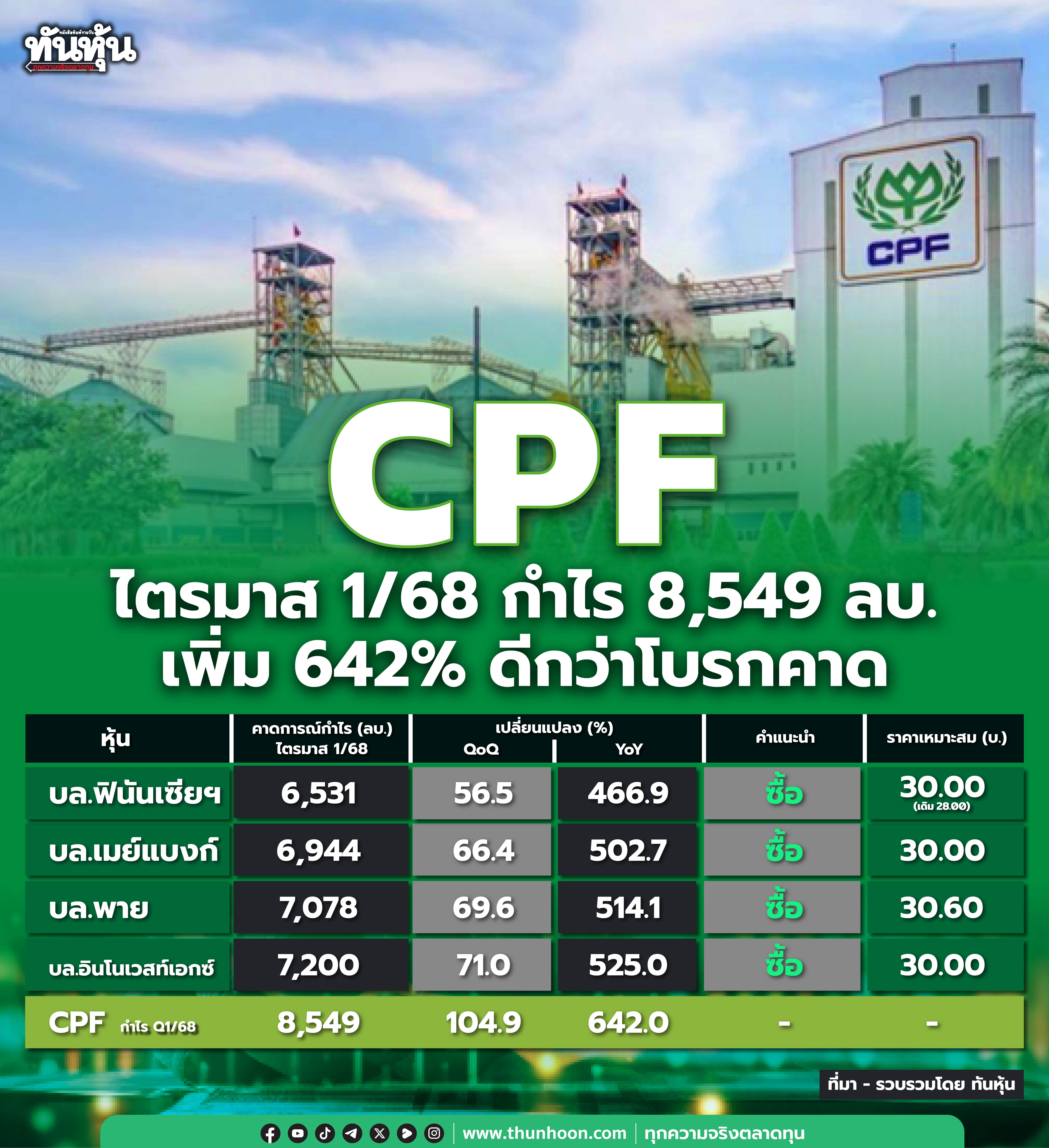 CPF ไตรมาส 1/68 กำไร 8,549 ลบ. เพิ่ม 642% ดีกว่าโบรกคาด