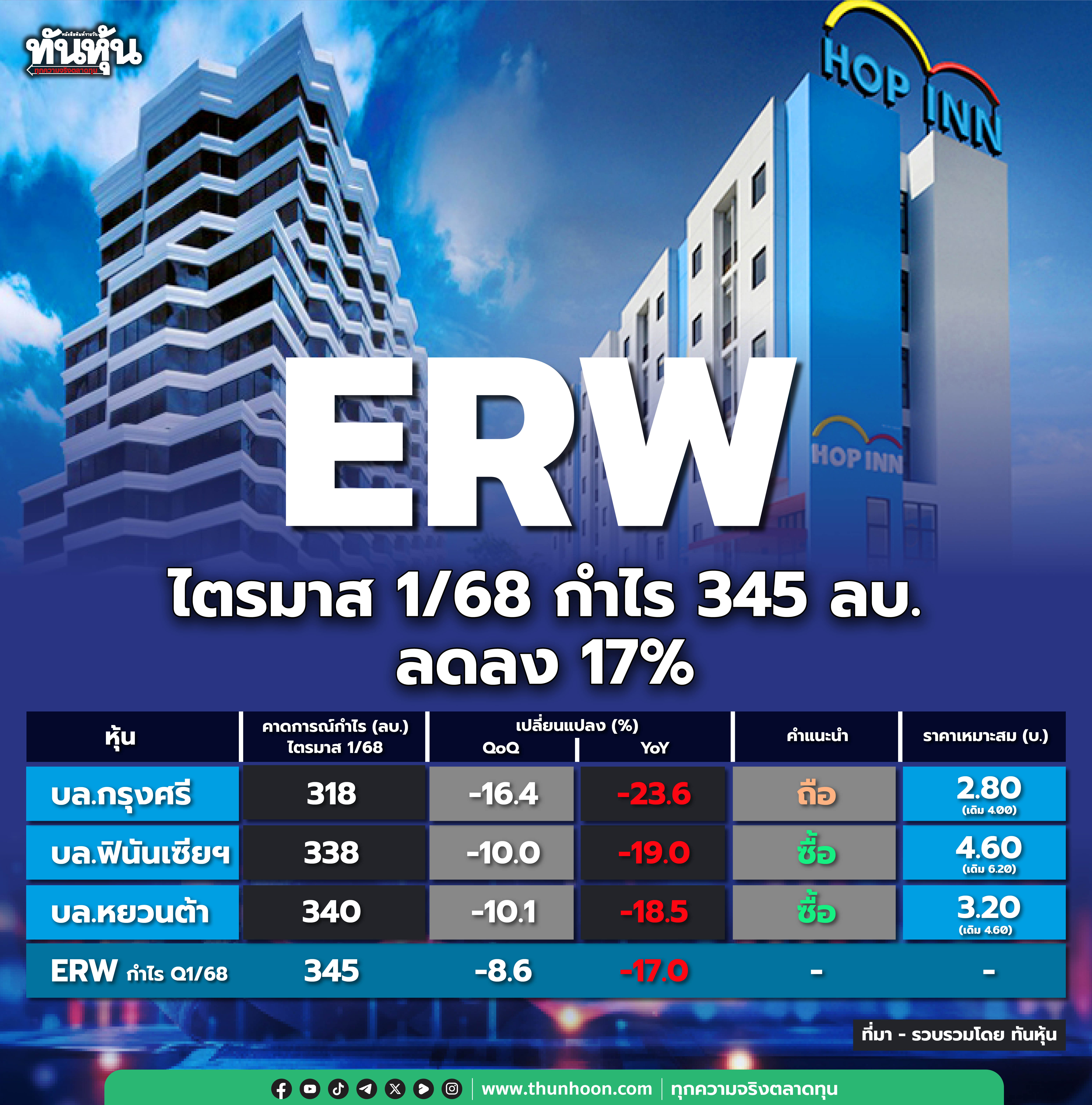 ERW ไตรมาส 1/68 กำไร 345 ลบ. ลดลง 17%