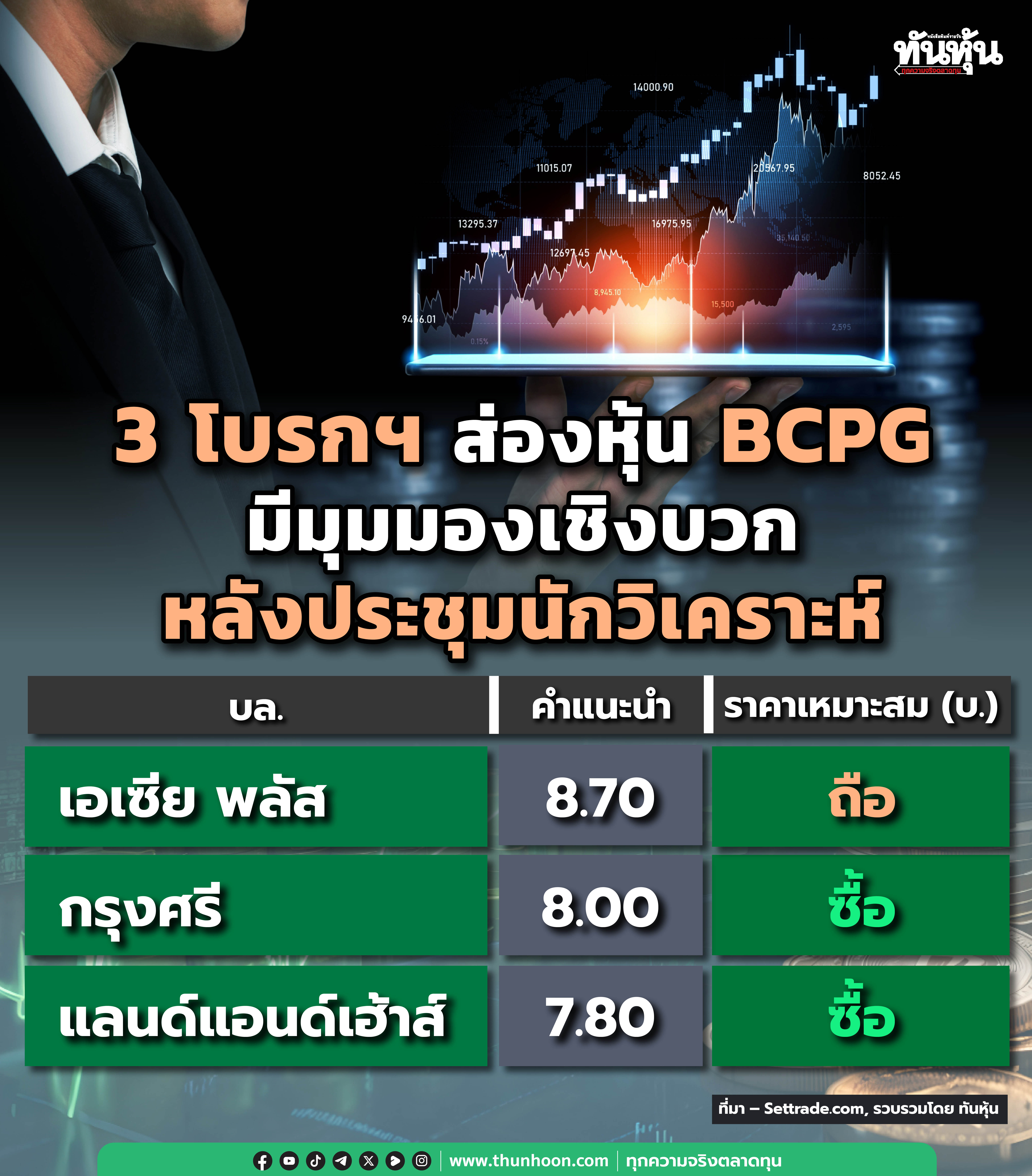3 โบรกฯ ส่องหุ้น BCPG มีมุมมองเชิงบวก หลังประชุมนักวิเคราะห์