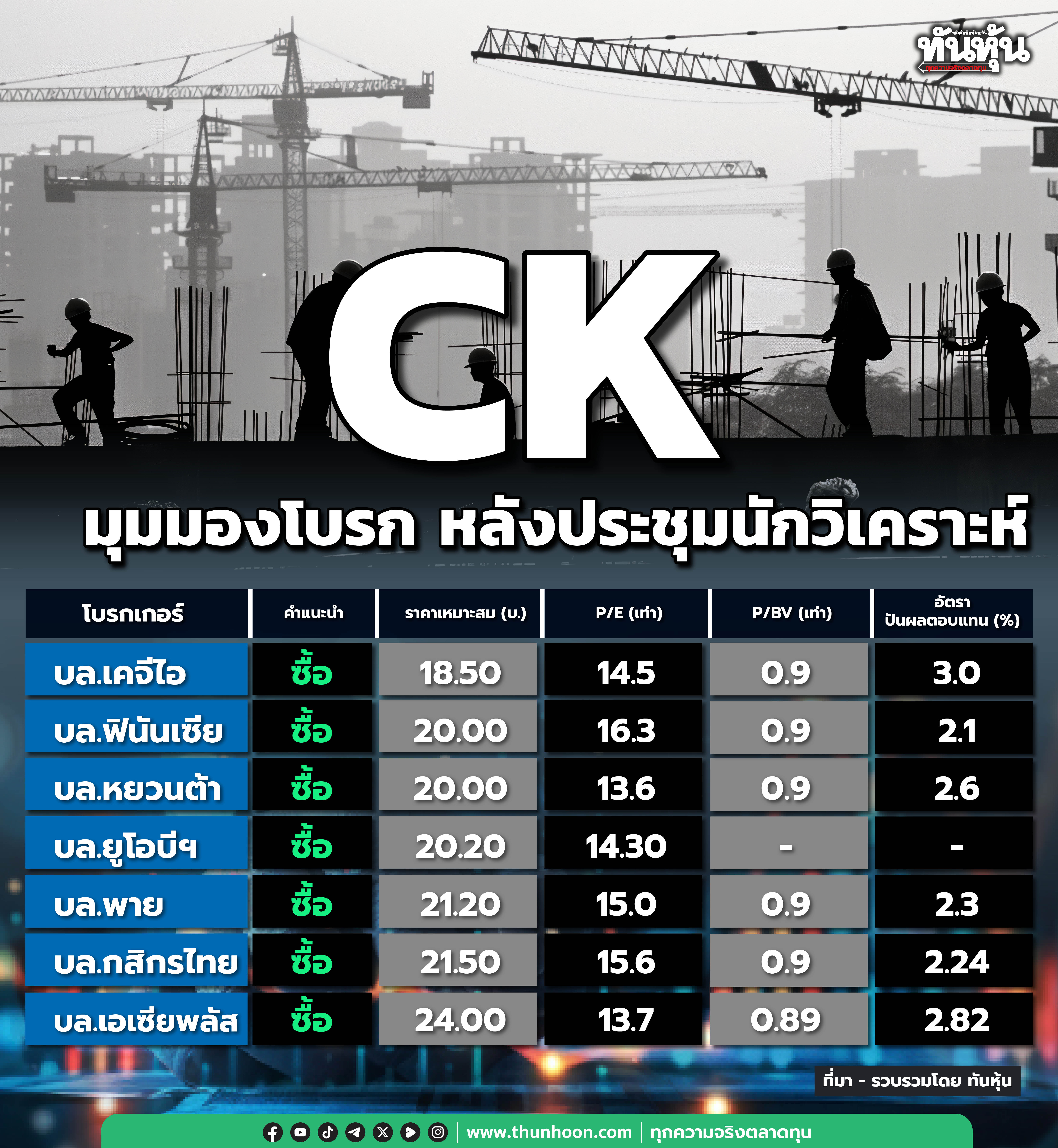 CK มุมมองโบรกหลังประชุมนักวิเคราะห์