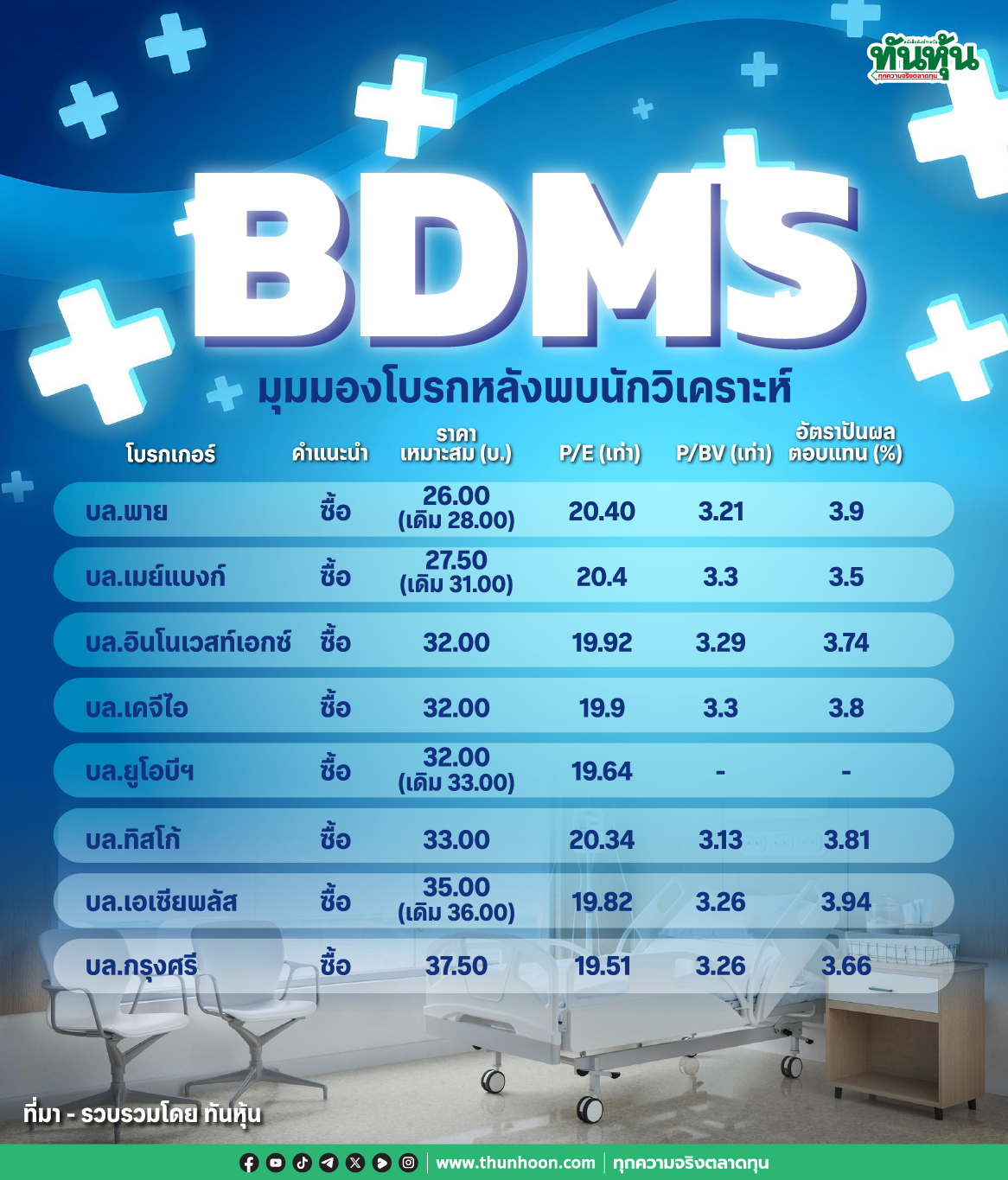 BDMS มุมมองโบรกหลังพบนักวิเคราะห์