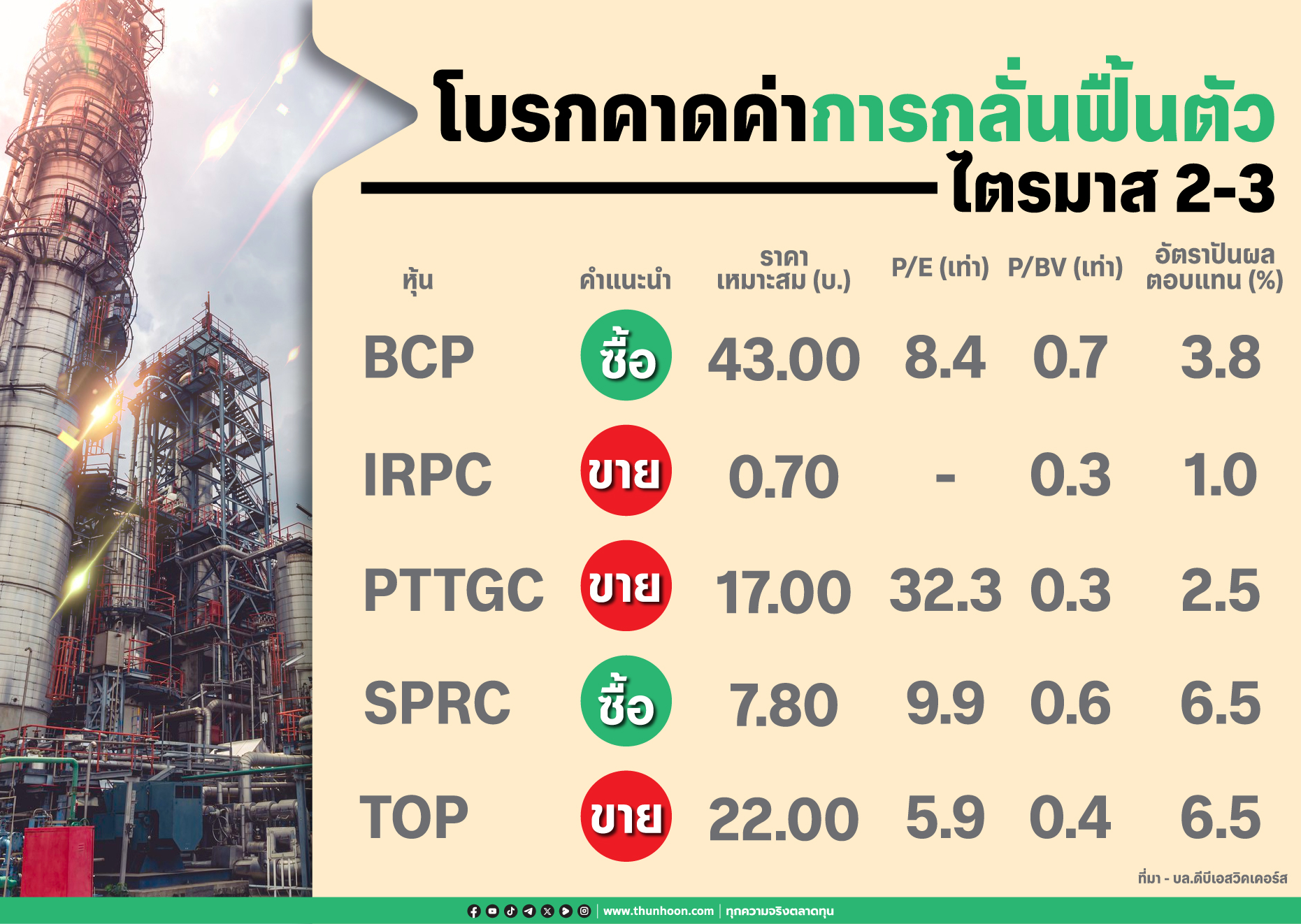 โบรกคาดค่าการกลั่นฟื้นตัว ไตรมาส 2-3/2568