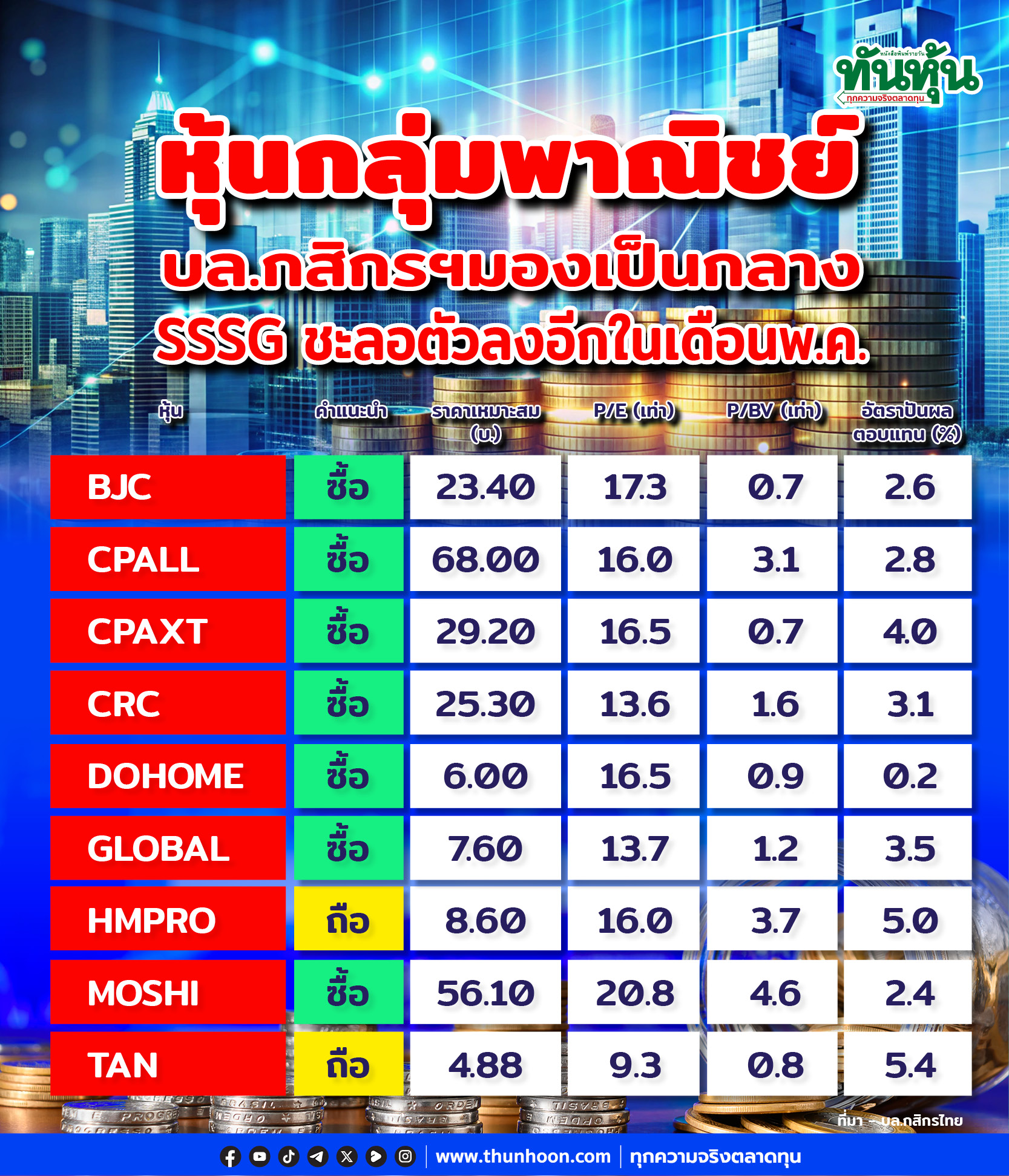 หุ้นกลุ่มพาณิชย์ บล.กสิกรฯมองเป็นกลาง SSSG ชะลอตัวลงอีกในเดือนพ.ค.