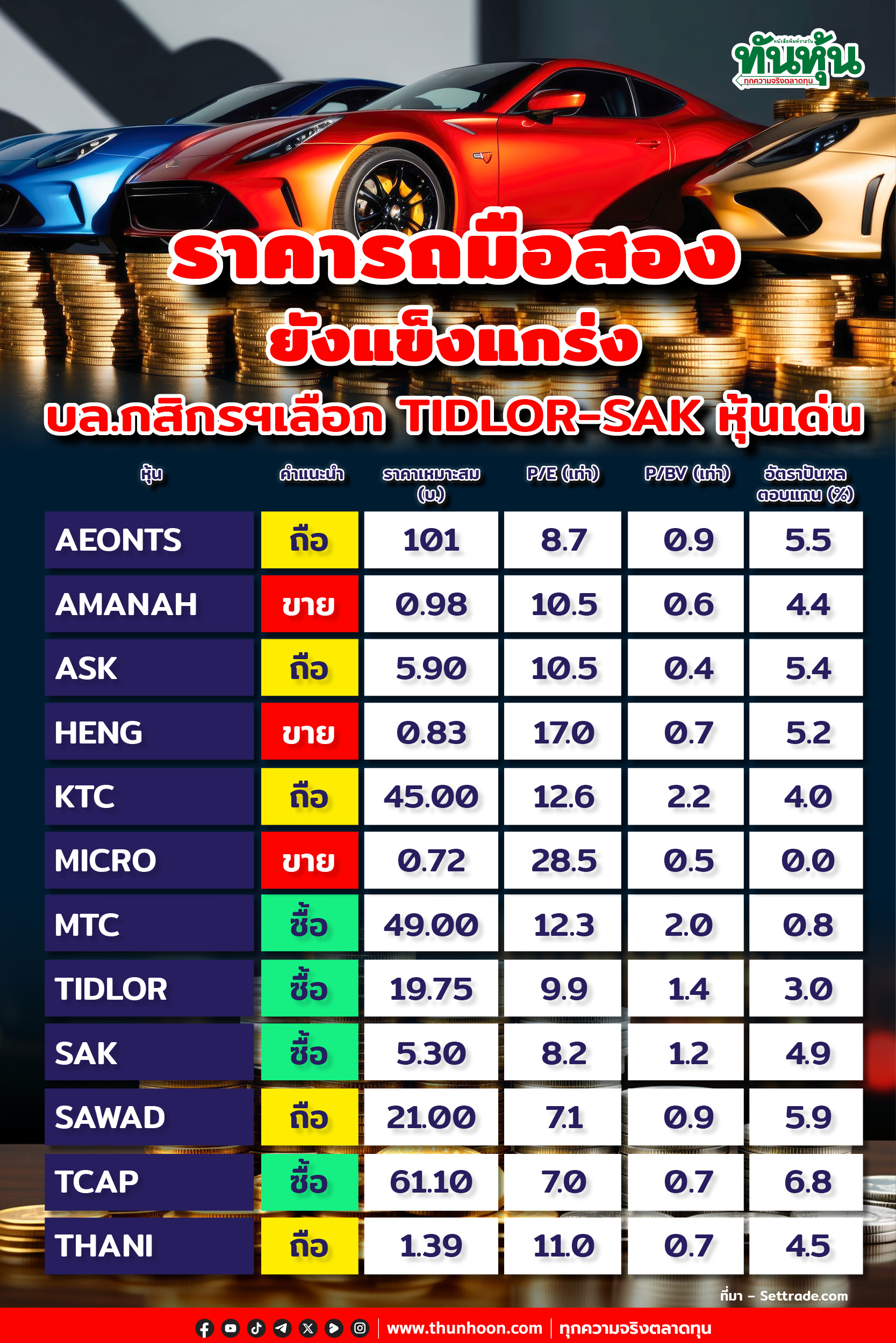 ราคารถมือสองยังแข็งแกร่ง บล.กสิกรฯเลือก TIDLOR-SAK หุ้นเด่น