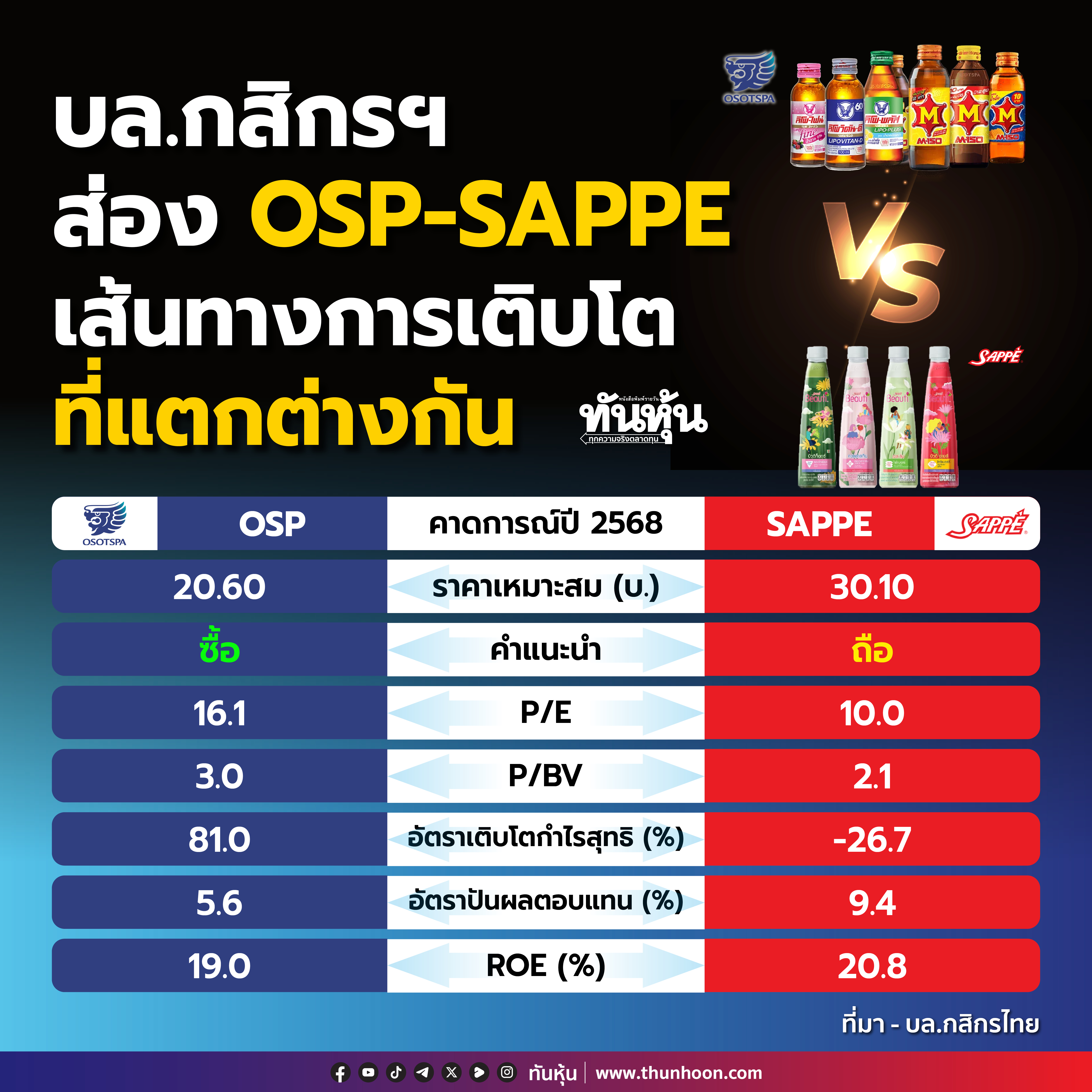 บล.กสิกรฯ ส่อง OSP-SAPPE เส้นทางการเติบโตที่แตกต่างกัน