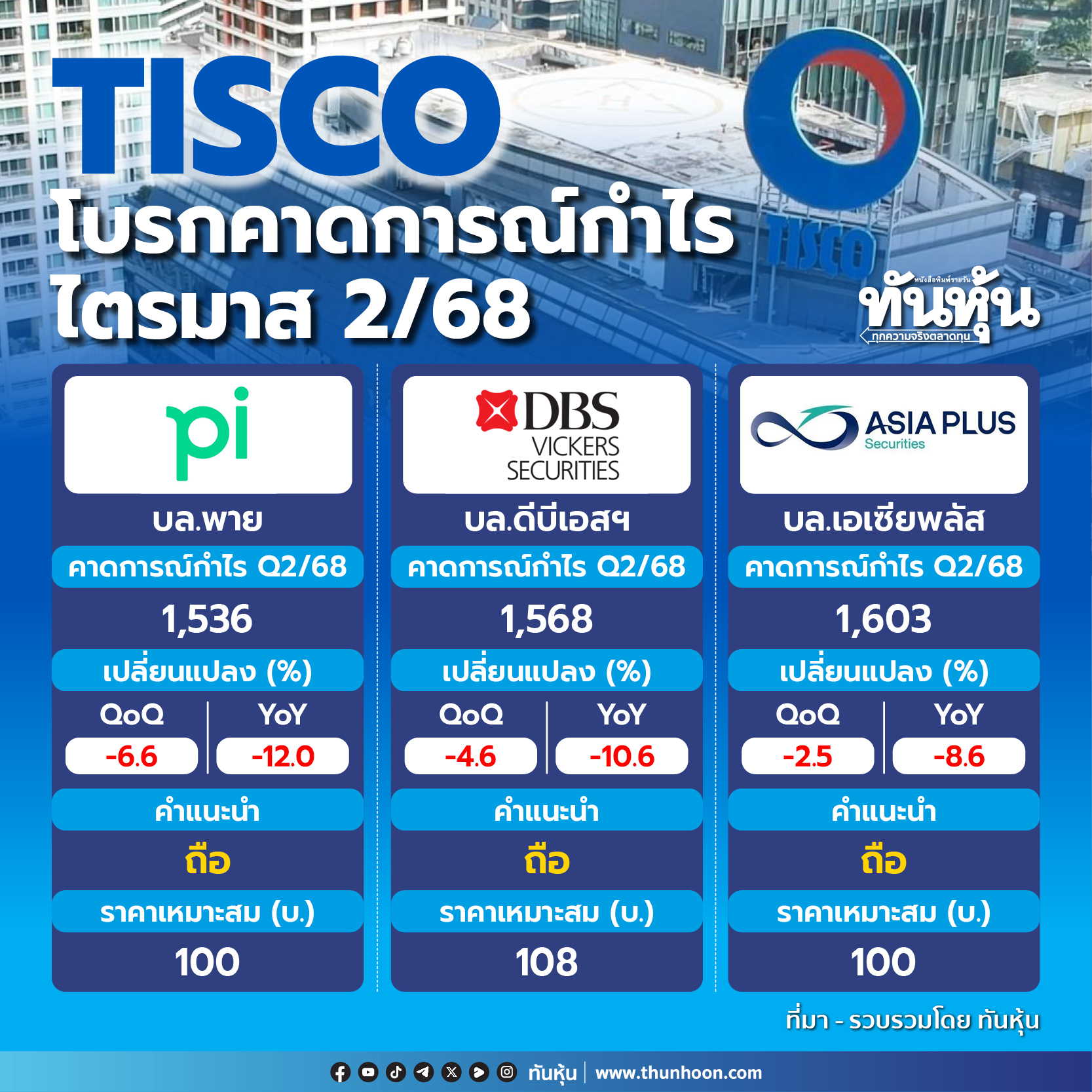 TISCO โบรกคาดการณ์กำไรไตรมาส 2/68