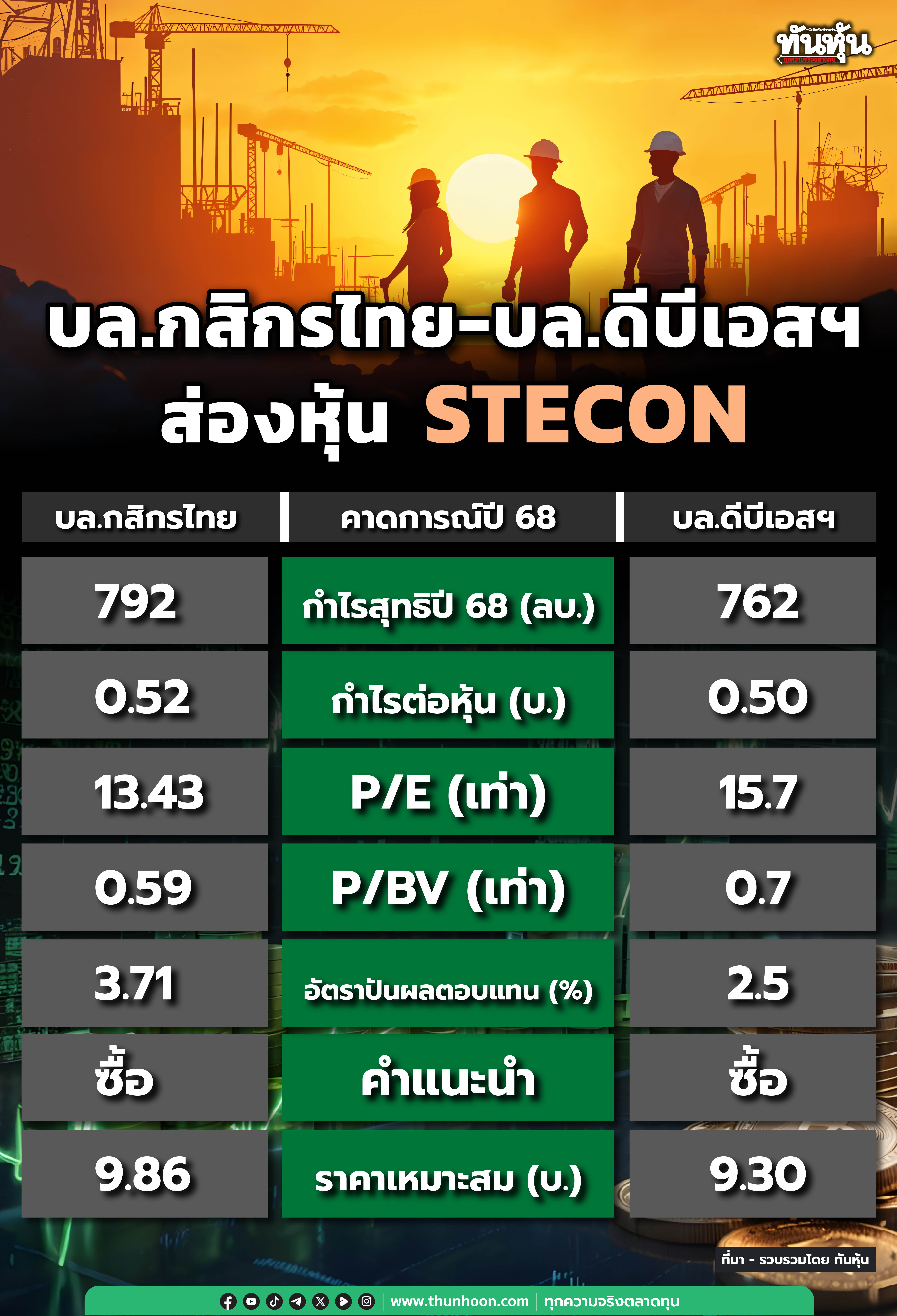 บล.กสิกรไทย-บล.ดีบีเอสฯ ส่องหุ้น STECON