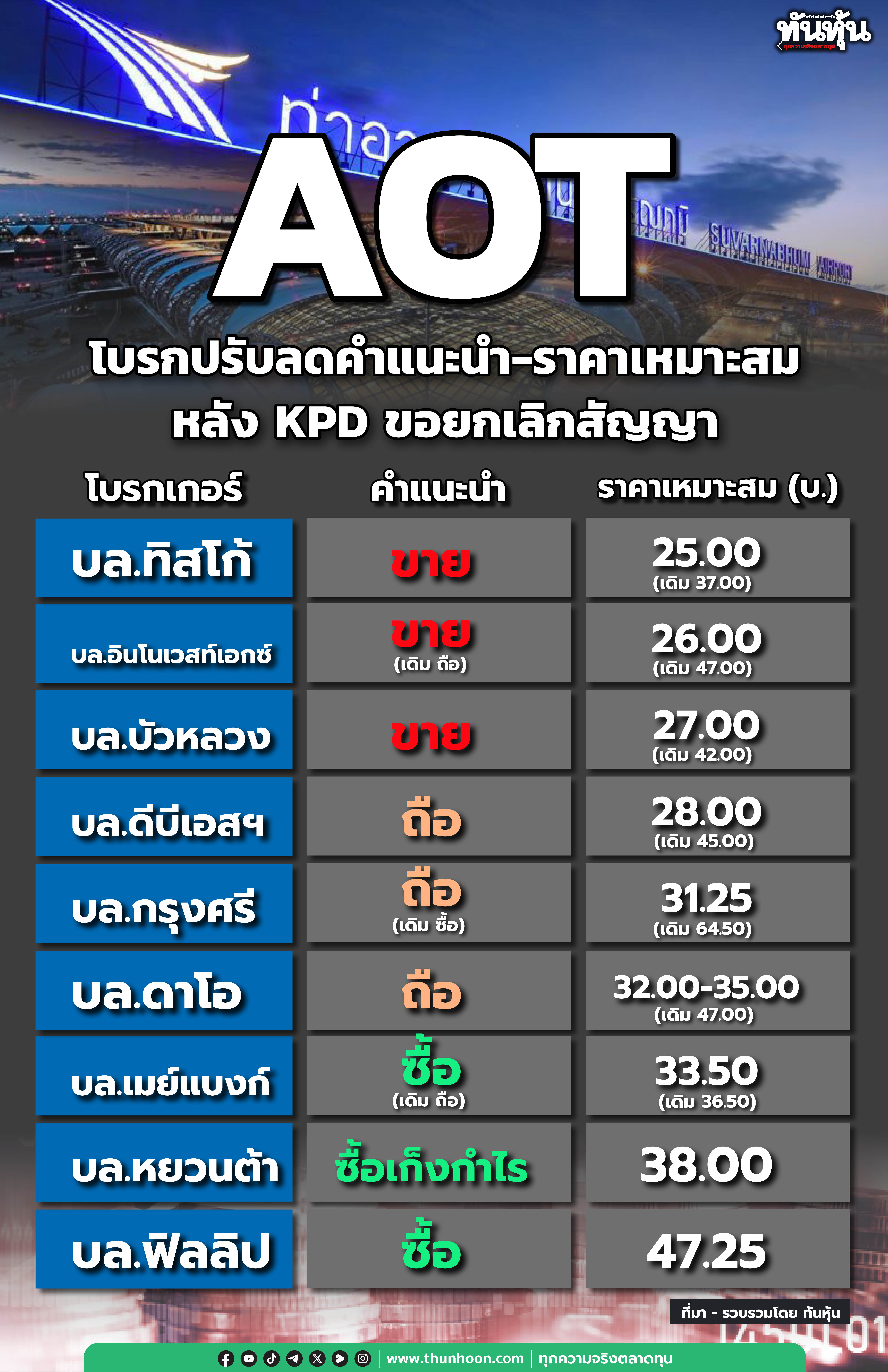 AOT โบรกปรับลดคำแนะนำ-ราคาเหมาะสม หลัง KPD ขอยกเลิกสัญญา