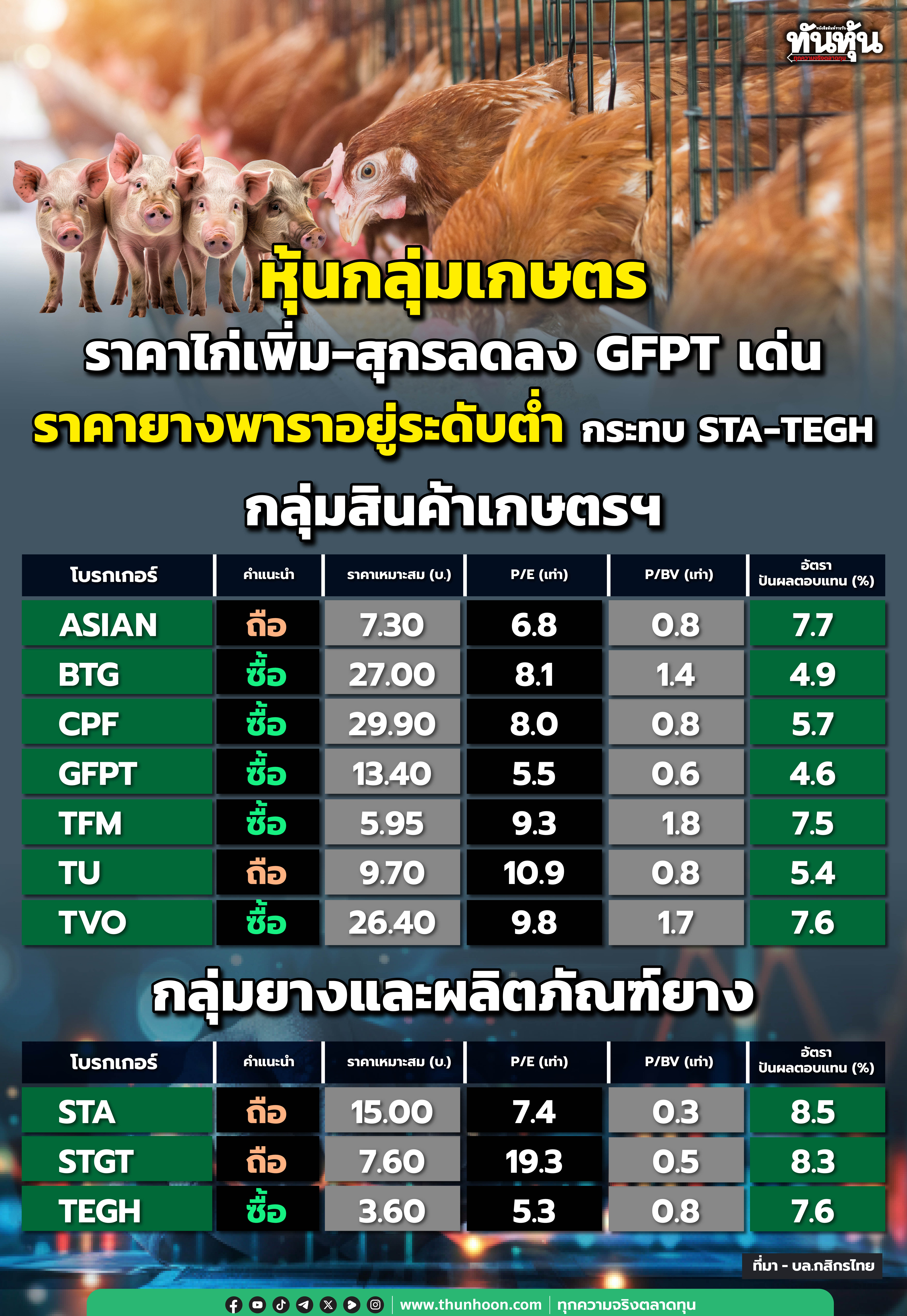 หุ้นกลุ่มเกษตร ราคาไก่เพิ่ม-สุกรลดลง GFPT เด่น ราคายางพาราอยู่ระดับต่ำ กระทบ STA-TEGH