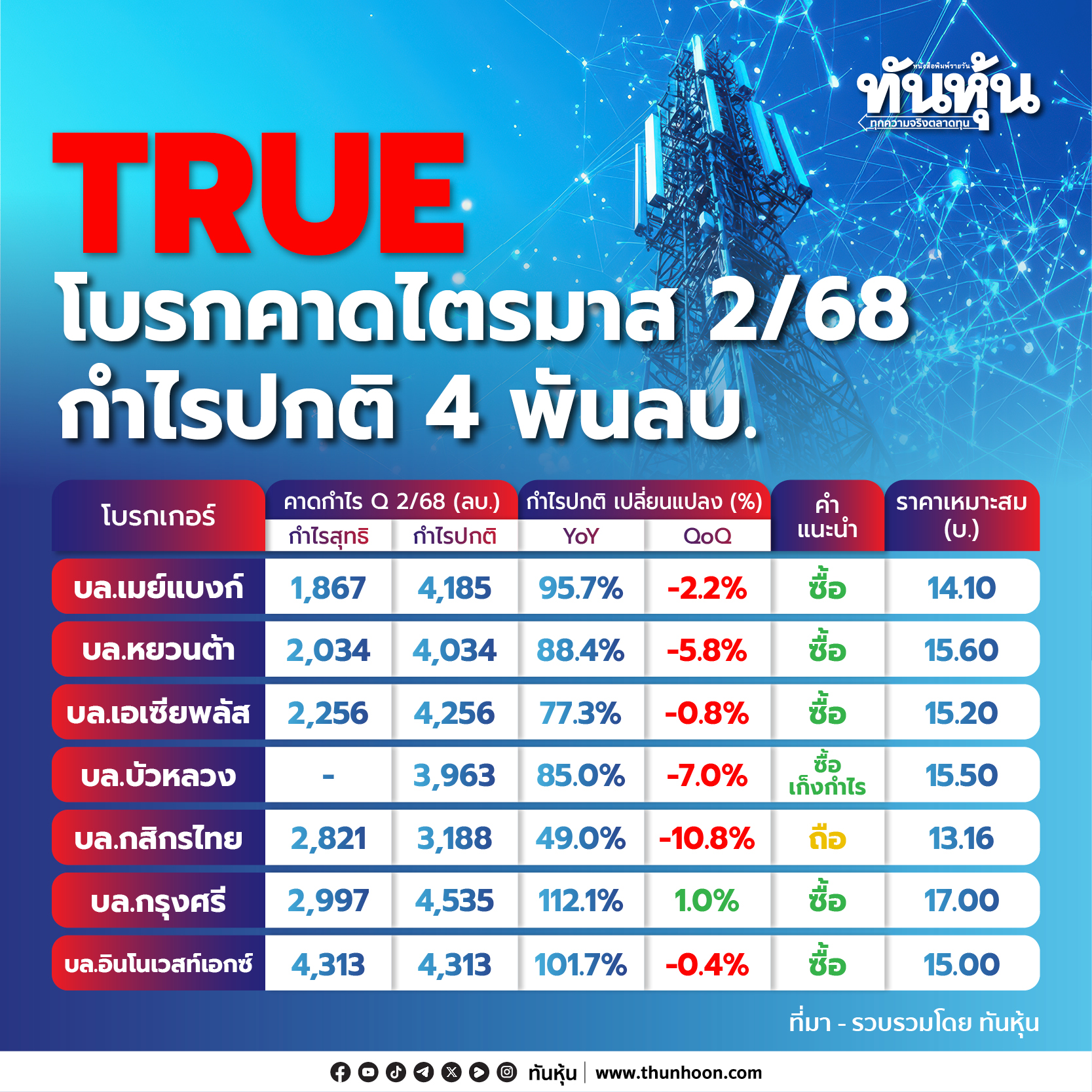 TRUE โบรกคาดไตรมาส 2/68 กำไรปกติ 4 พันลบ.