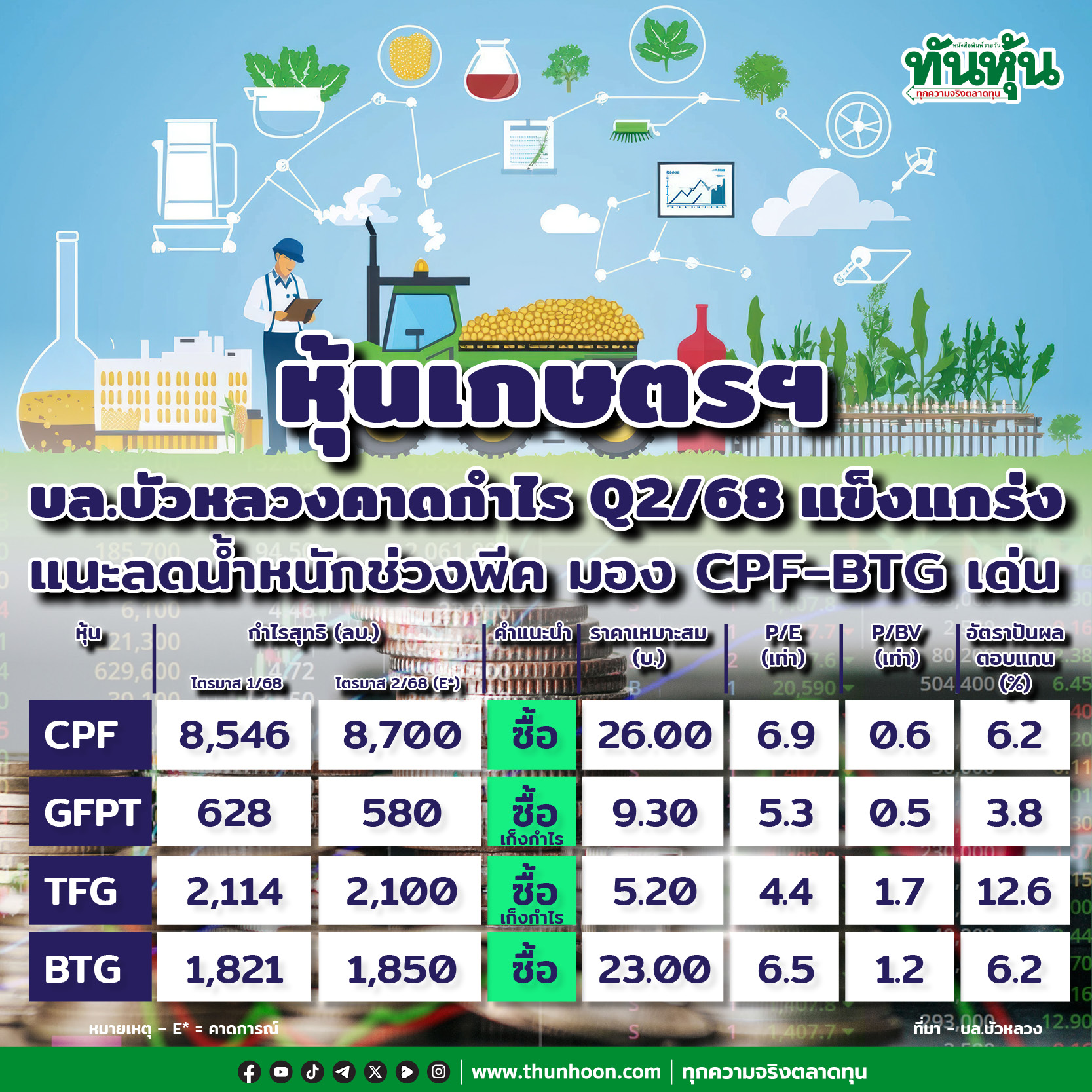 หุ้นเกษตรฯ บล.บัวหลวงคาดกำไร Q2/68 แข็งแกร่ง แนะลดน้ำหนักช่วงพีค มอง CPF-BTG เด่น