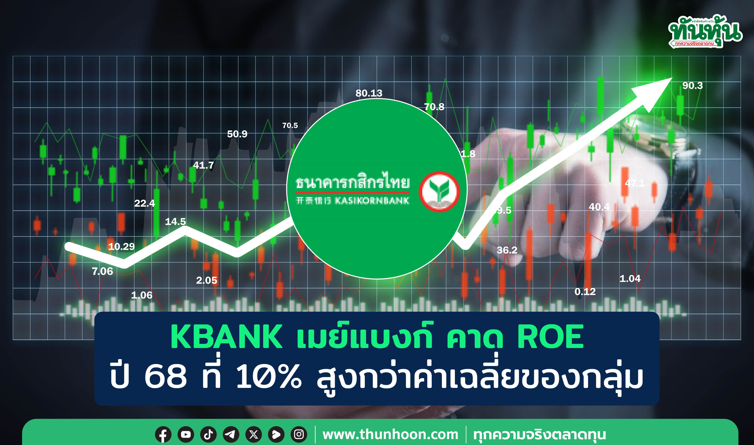 KBANK เมย์แบงก์ คาด ROE ปี 68 ที่ 10% สูงกว่าค่าเฉลี่ยของกลุ่ม