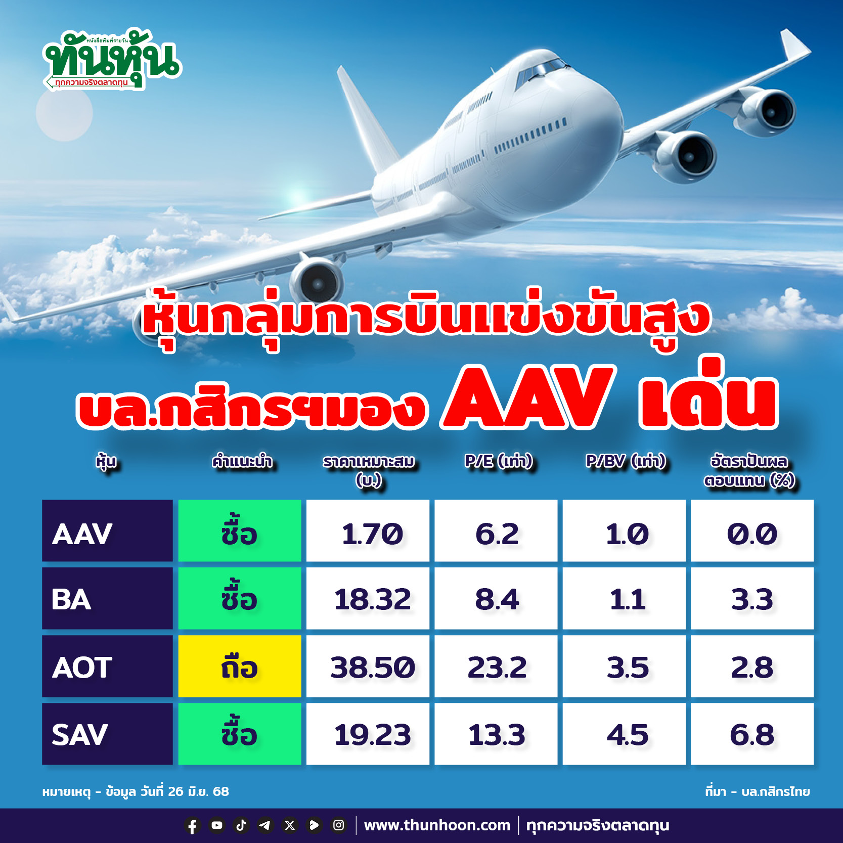หุ้นกลุ่มการบินการแข่งขันสูง บล.กสิกรฯมีมุมมองระมัดระวัง แนะ  AAV เด่น