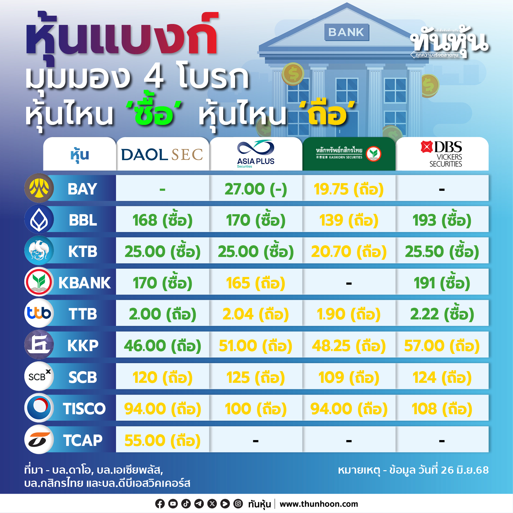 หุ้นแบงก์ มุมมอง 4 โบรก หุ้นไหน “ซื้อ” - หุ้นไหน “ถือ”