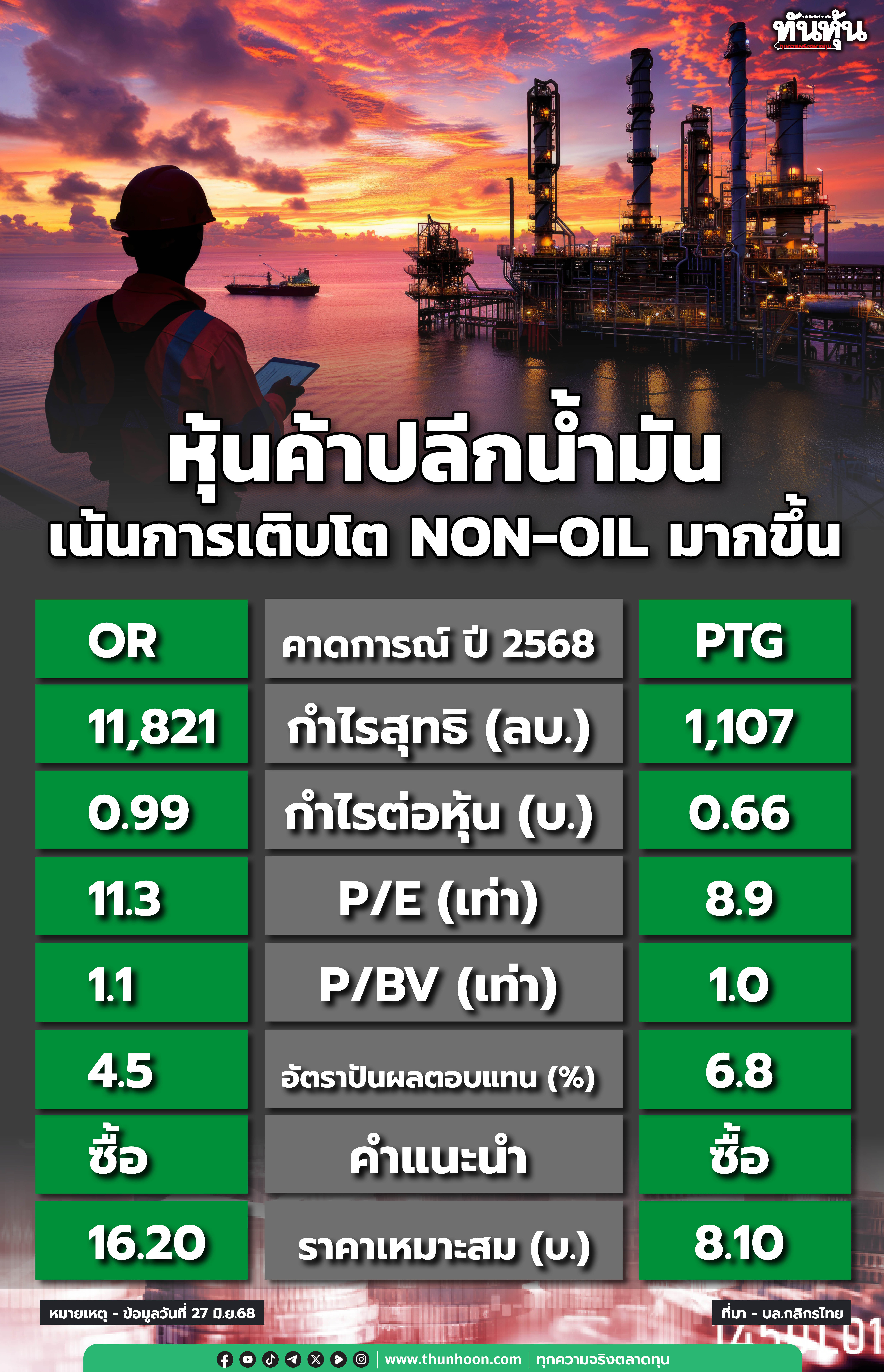 หุ้นค้าปลีกน้ำมัน เน้นการเติบโต non-oil มากขึ้น บล.กสิกรไทยคงมุมมองเป็นกลาง