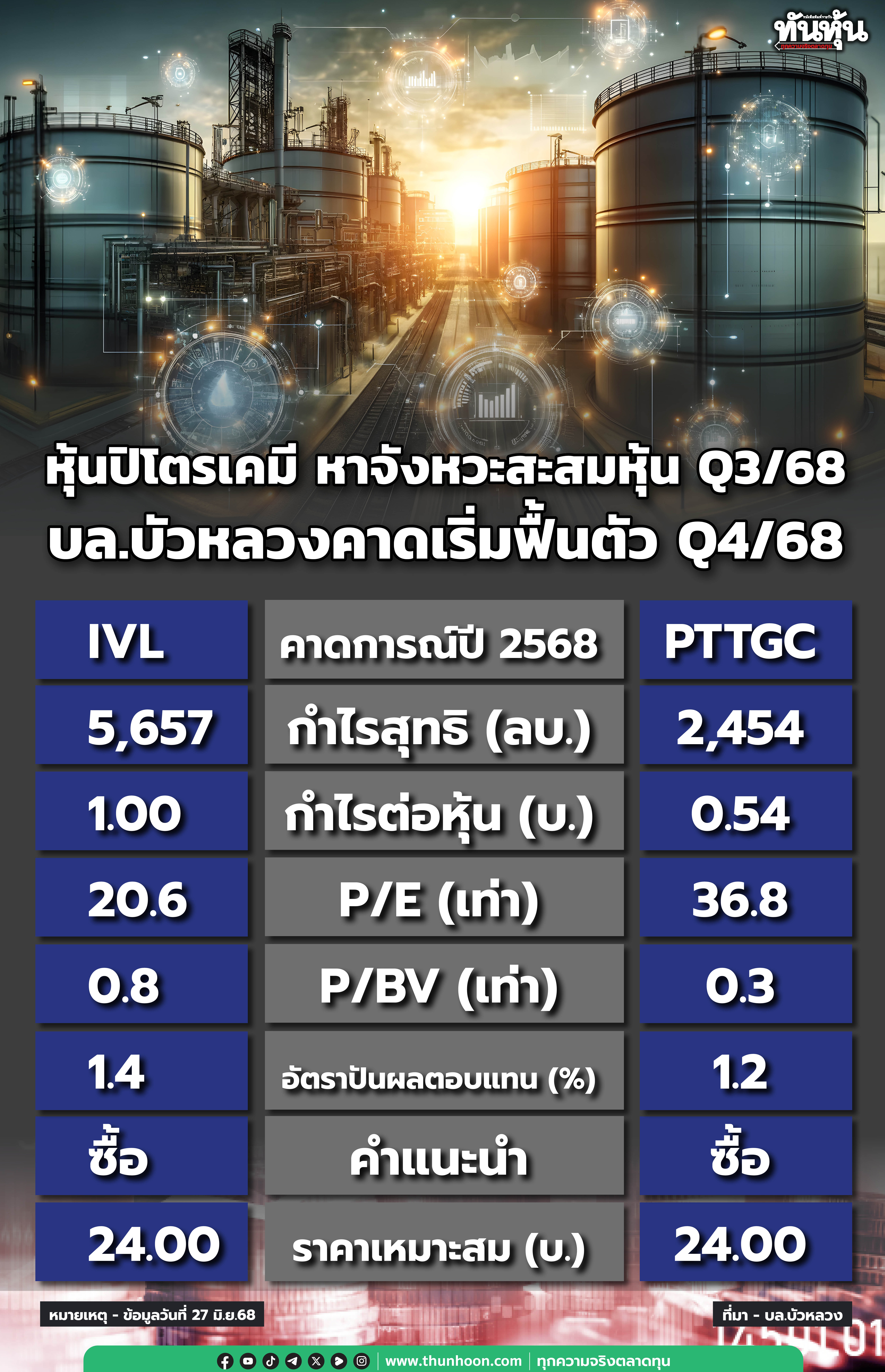 หุ้นปิโตรเคมี หาจังหวะสะสมหุ้นไตรมาส 3/68 บล.บัวหลวงคาดเริ่มฟื้นตัวในไตรมาส 4/68