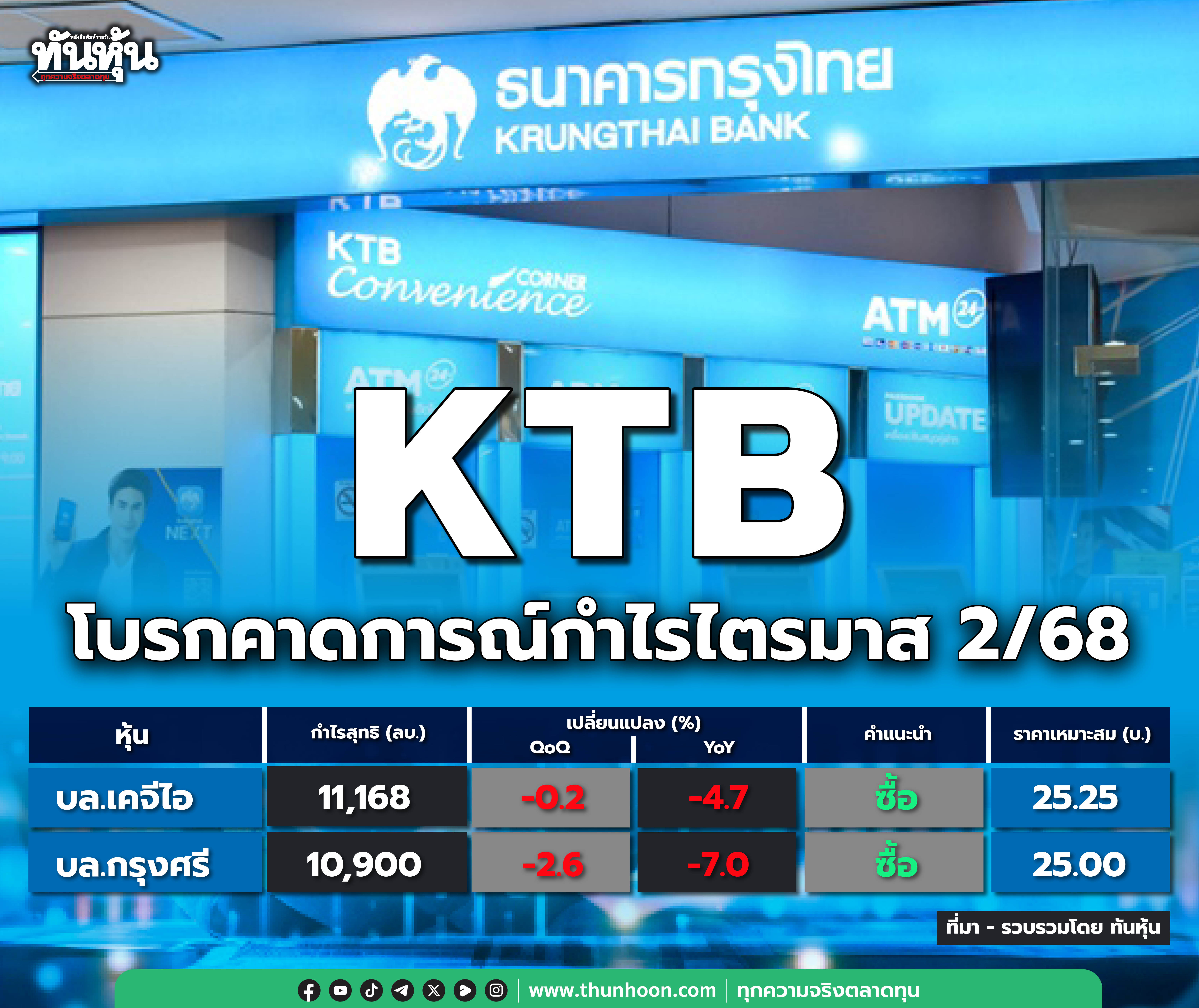KTB โบรกคาดการณ์กำไรไตรมาส 2/68