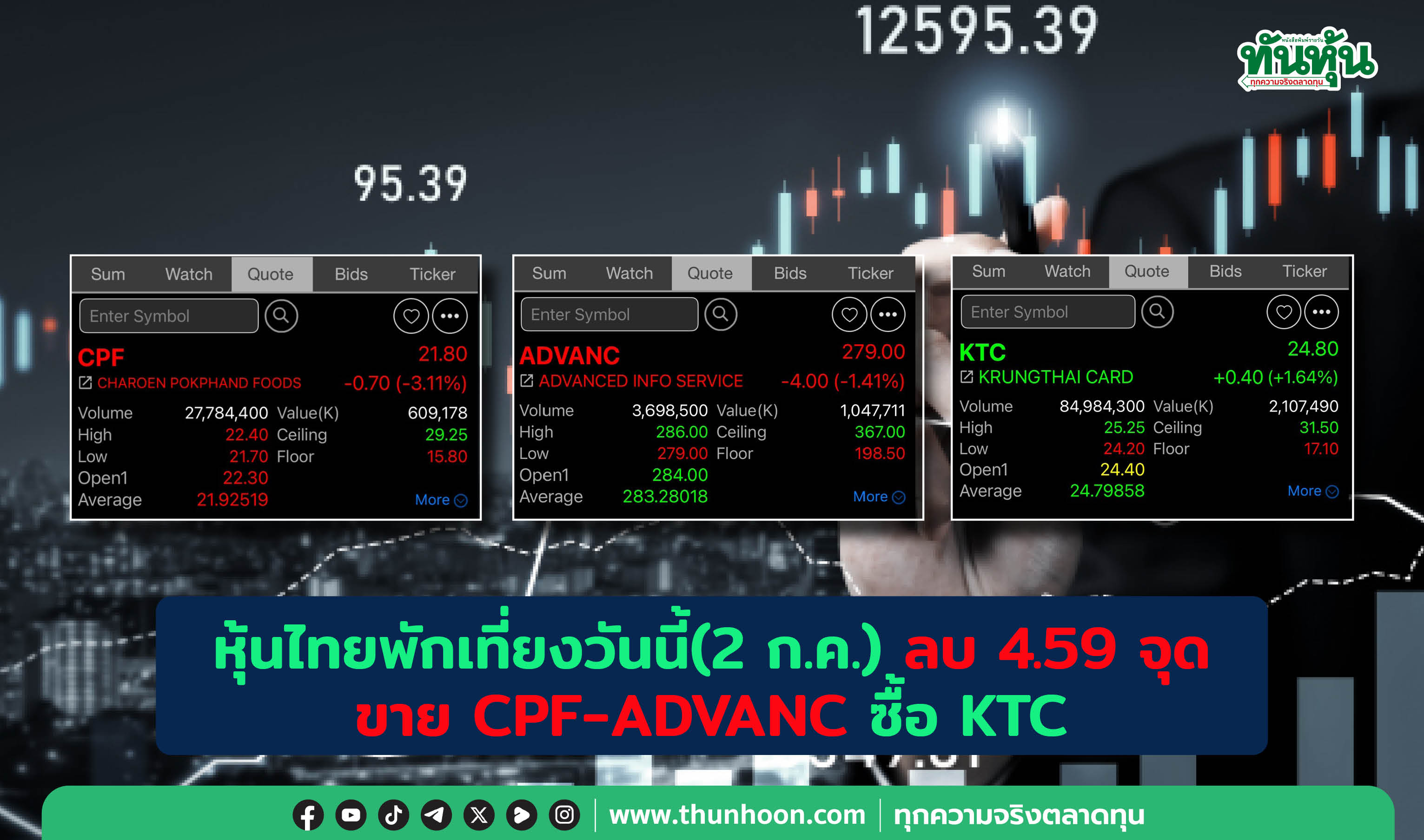 หุ้นไทยพักเที่ยงวันนี้(2 ก.ค.) ลบ 4.59 จุด ขาย CPF-ADVANC ซื้อ KTC