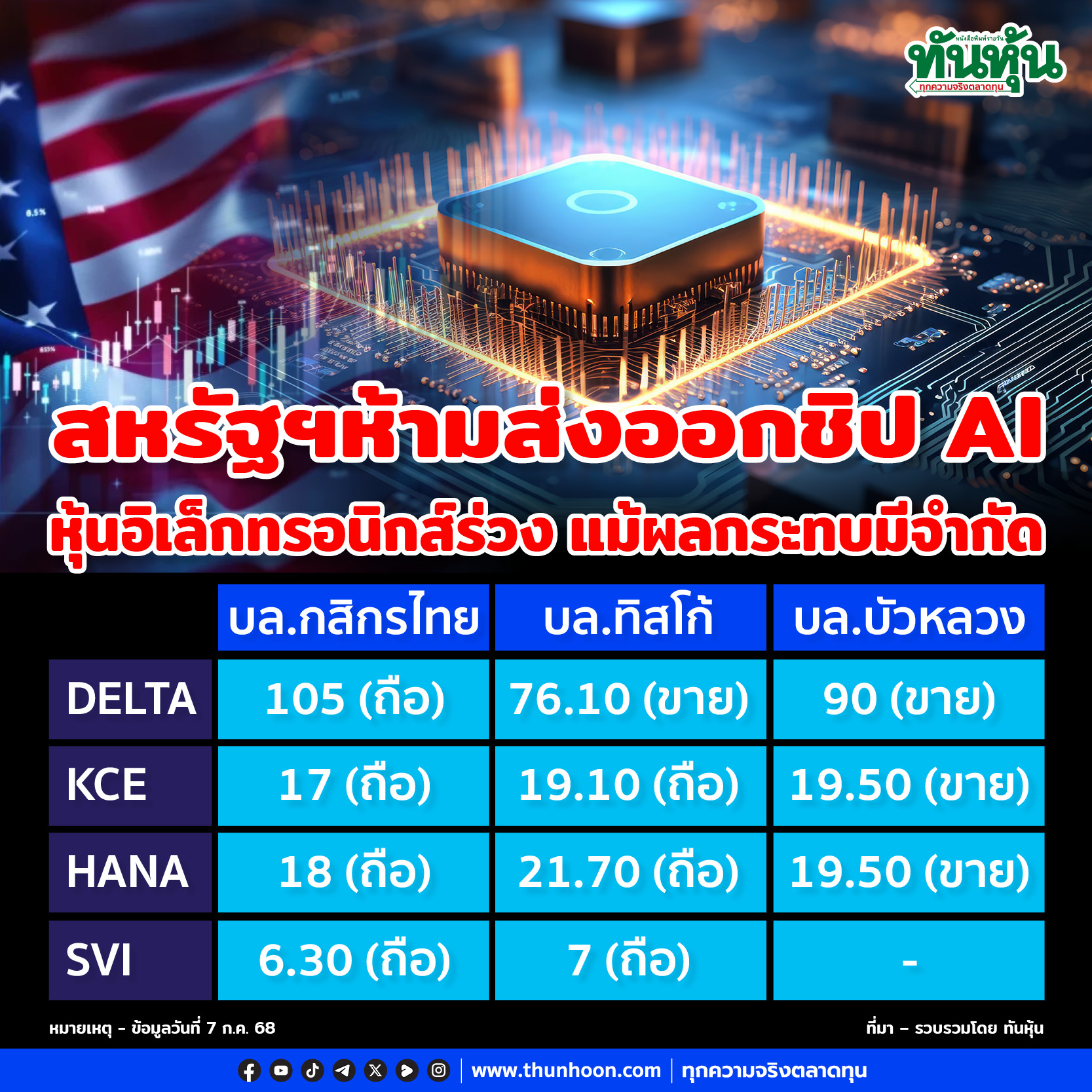 หุ้นอิเล็กทรอนิกส์ร่วง แม้ผลกระทบสหรัฐฯห้ามส่งออกชิป AI มีจำกัด