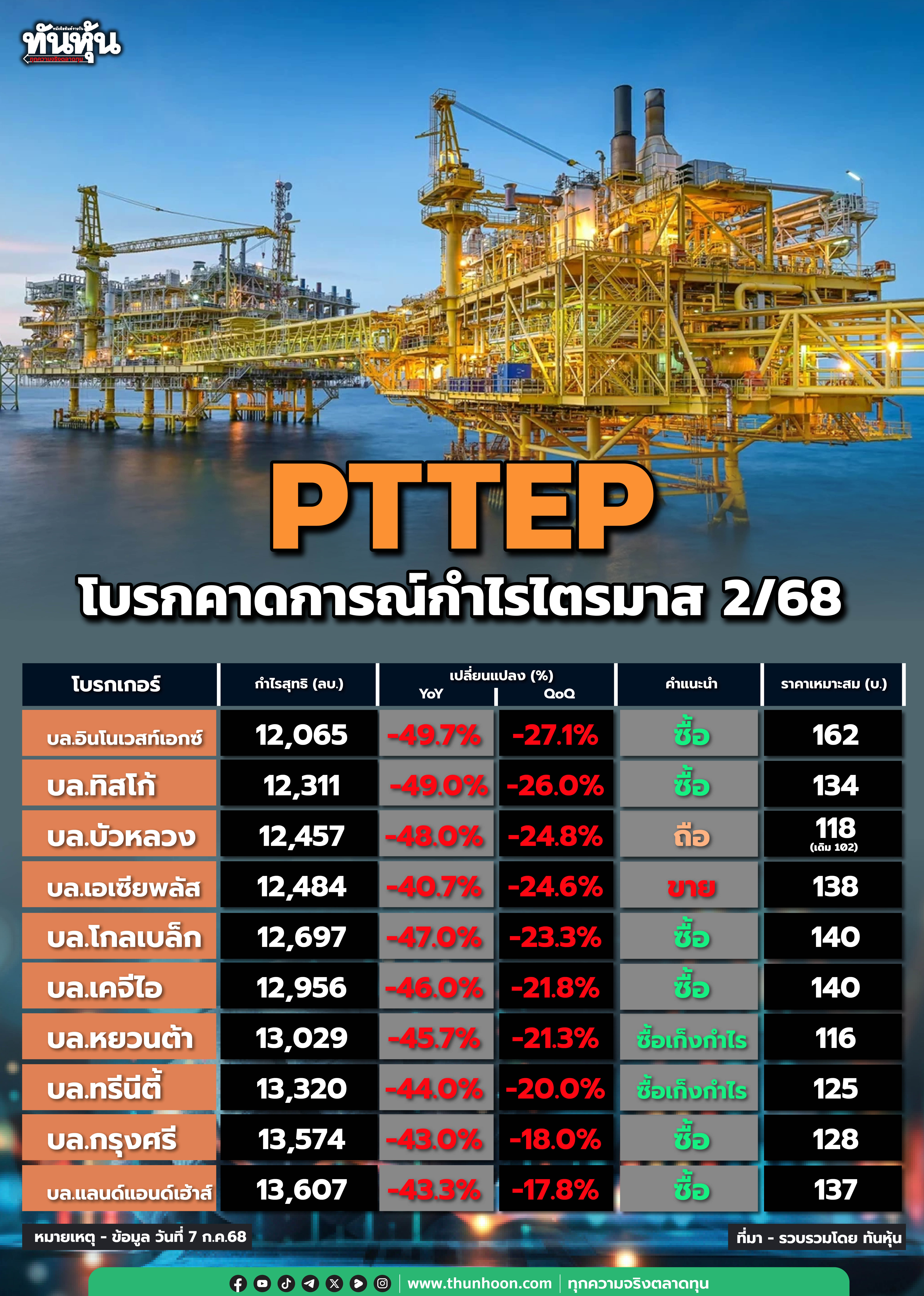 PTTEP โบรกคาดการณ์กำไรไตรมาส 2/68