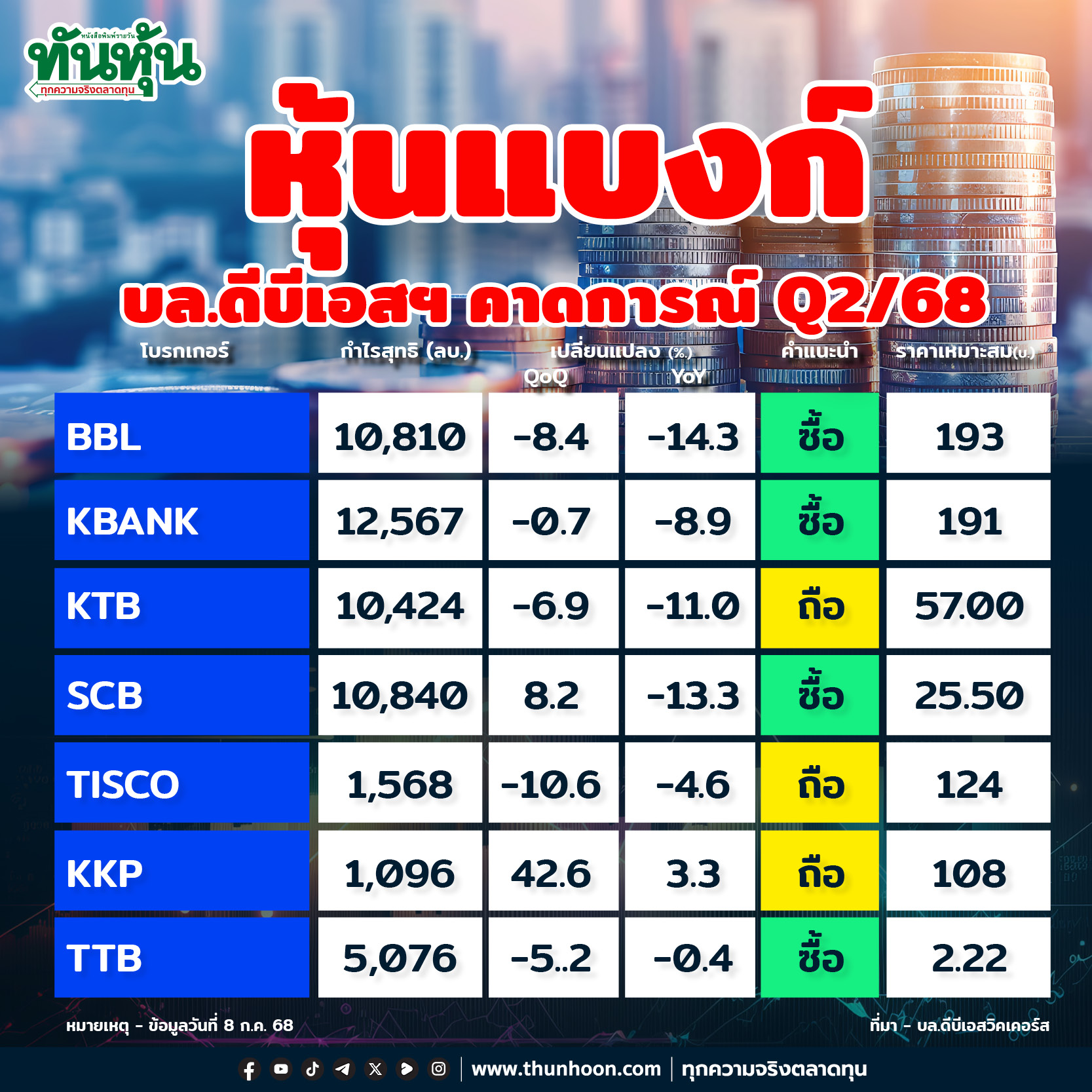 หุ้นแบงก์ บล.ดีบีเอสฯ คาดการณ์ไตรมาส 2/68