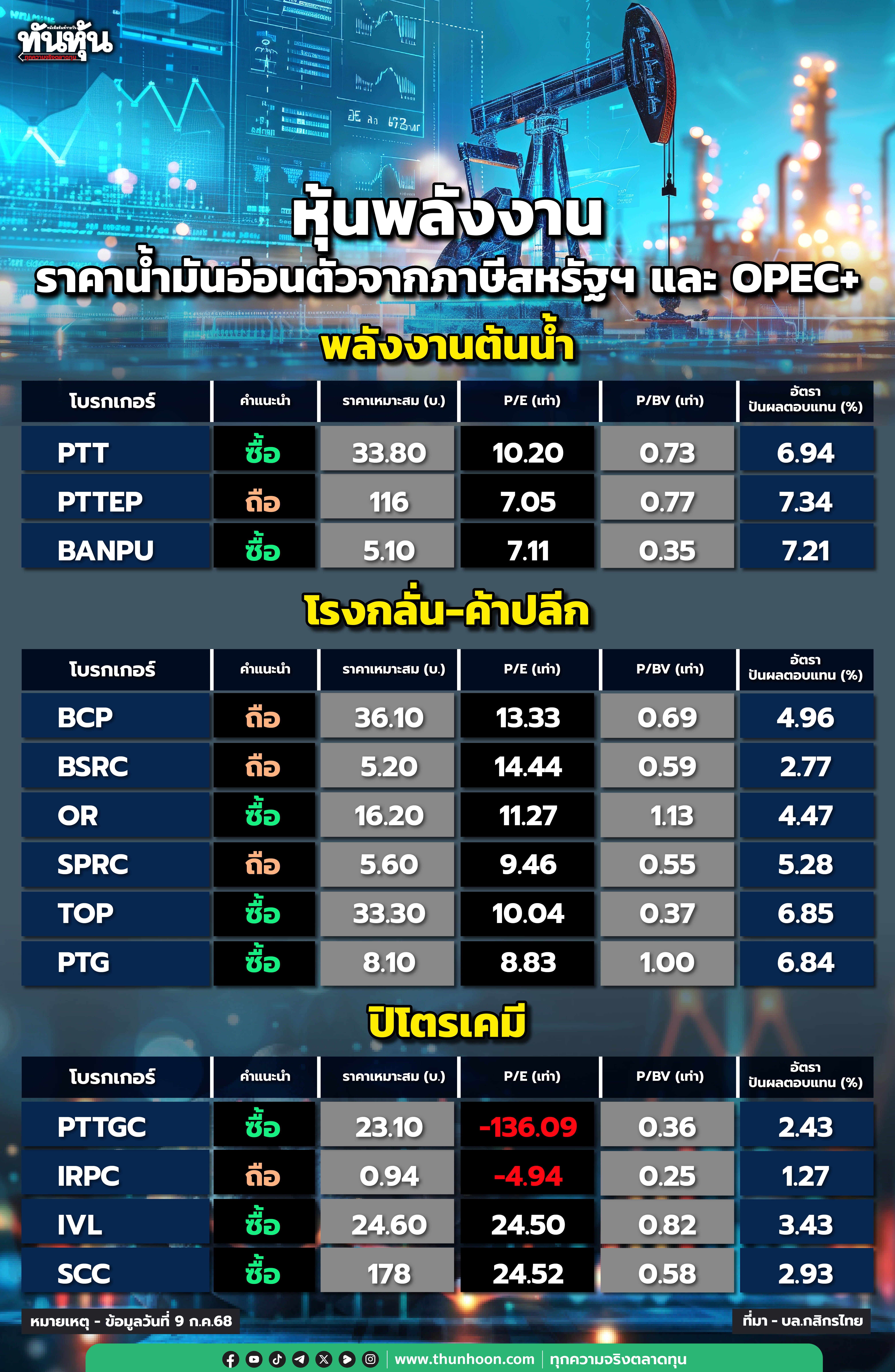 หุ้นพลังงาน ราคาน้ำมันอ่อนตัวจากภาษีสหรัฐฯ และ OPEC+