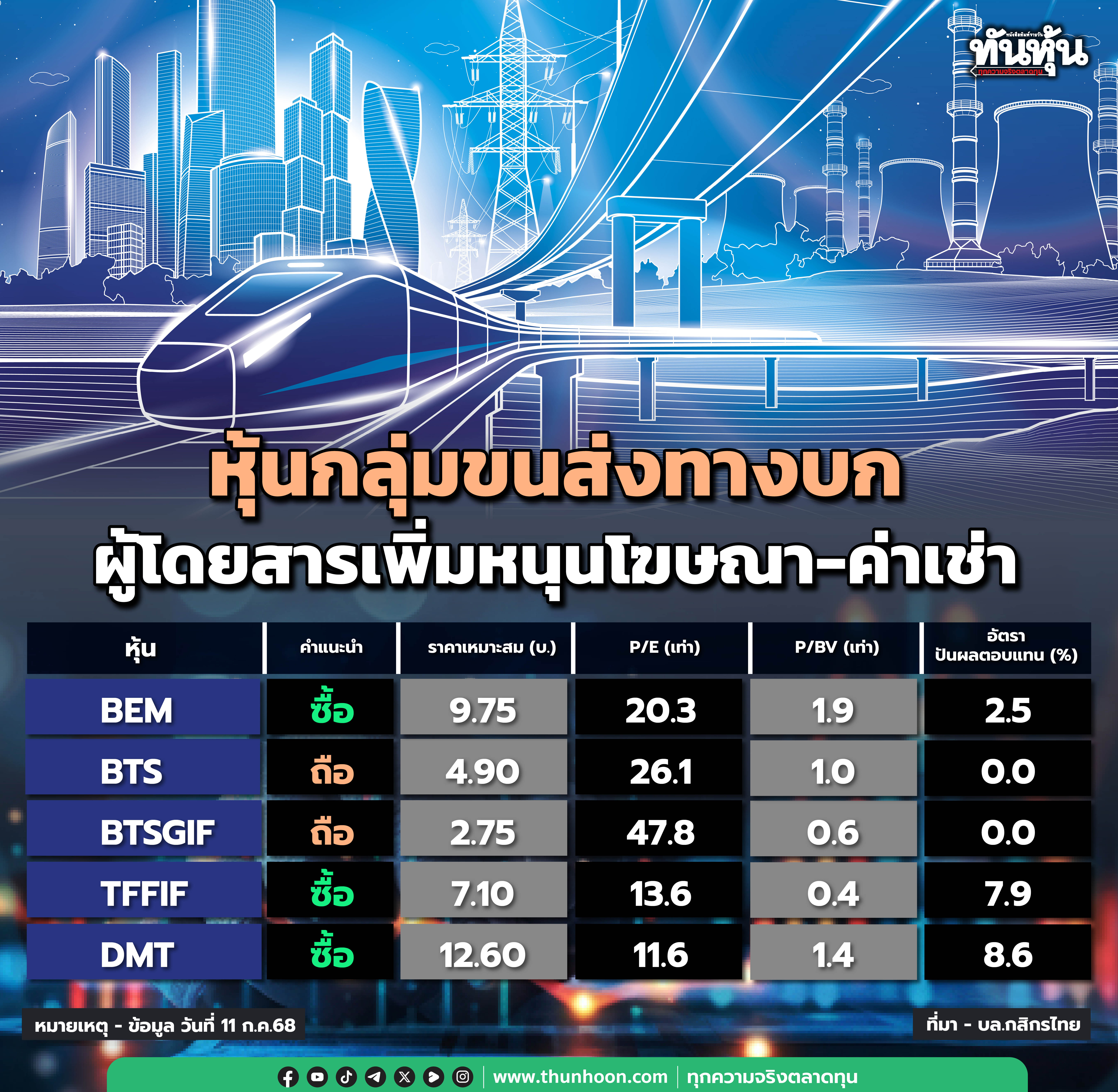 หุ้นกลุ่มขนส่งทางบก บล.กสิกรฯชี้จำนวนผู้โดยสารที่เพิ่มขึ้นอาจช่วยหนุนโฆษณาและค่าเช่า