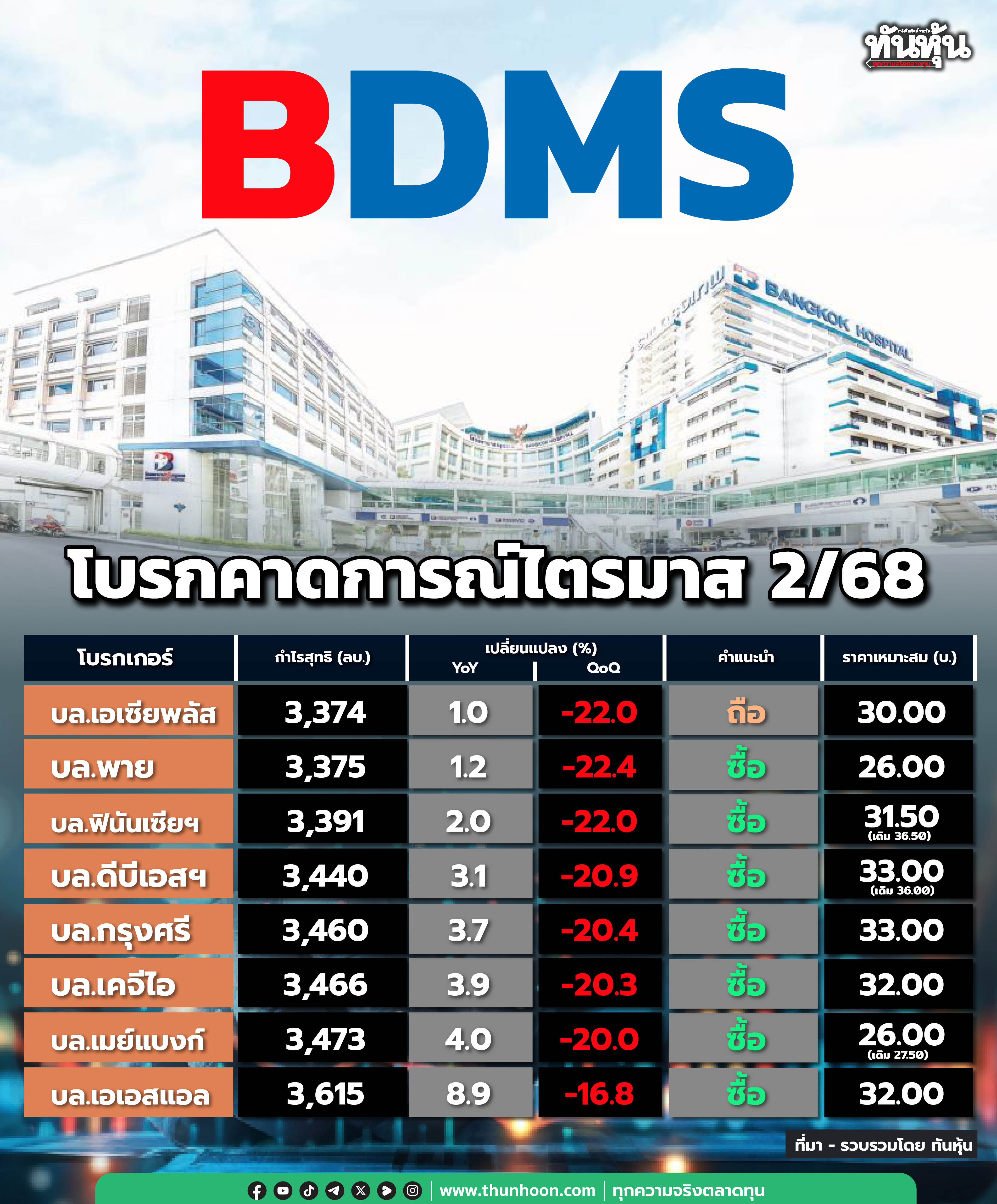 BDMS โบรกคาดการณ์ไตรมาส 2/68