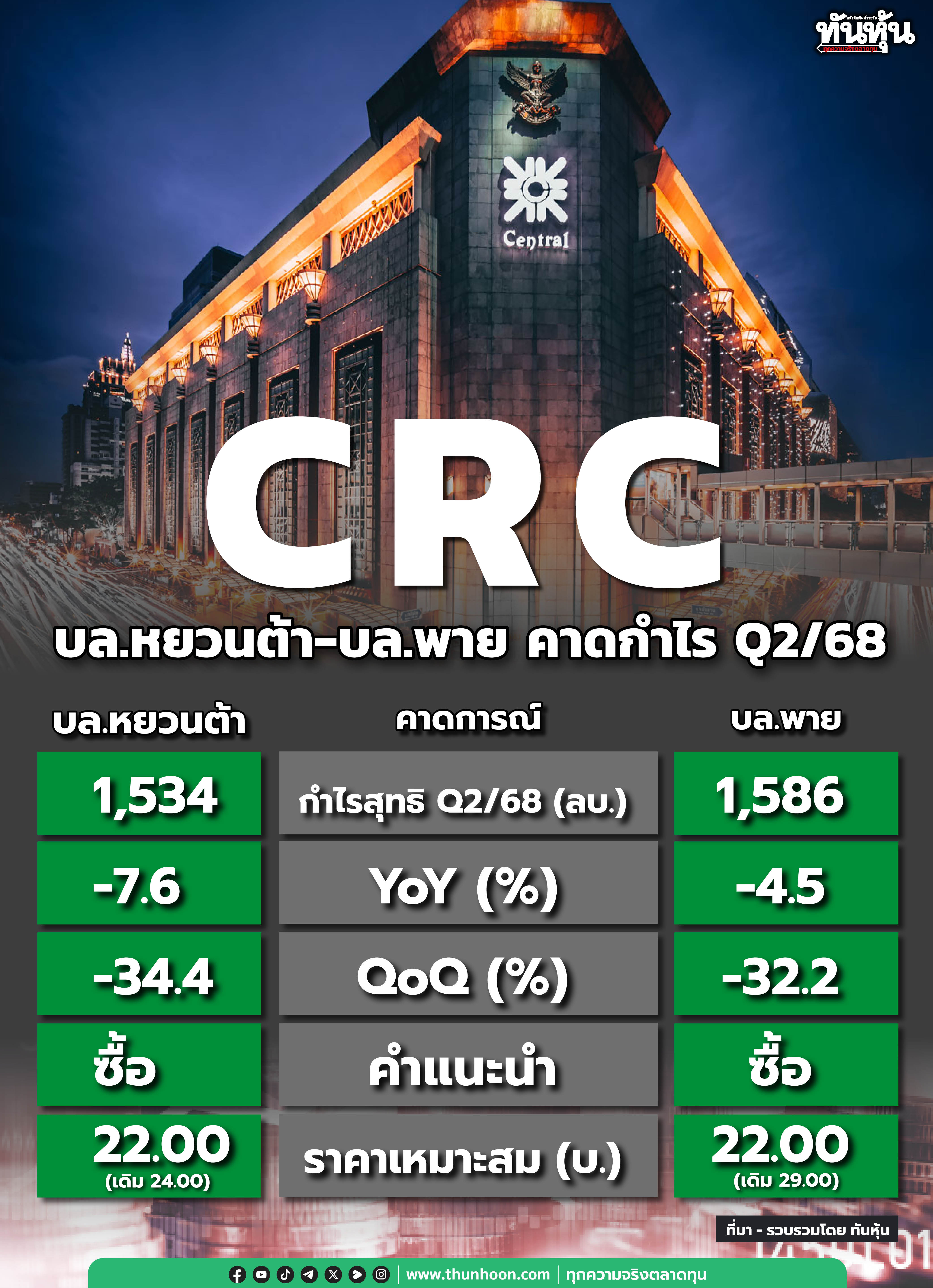 CRC บล.หยวนต้า-บล.พาย คาดกำไร Q2/68