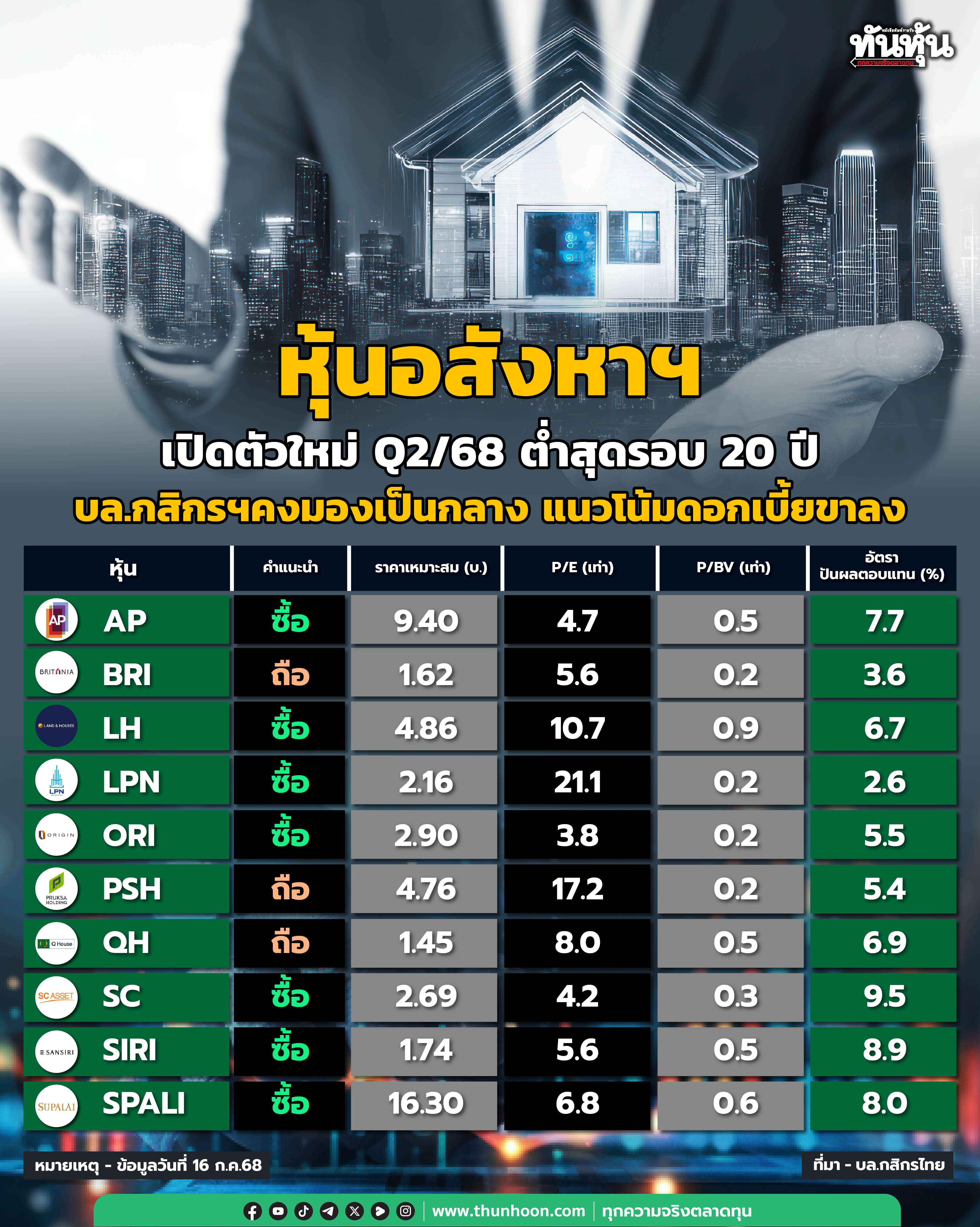 หุ้นกลุ่มอสังหาฯ ยูนิตเปิดตัวใหม่ไตรมาส 2/68 ต่ำสุดในรอบ 20 ปี บล.กสิกรฯคงมุมมองเป็นกลาง