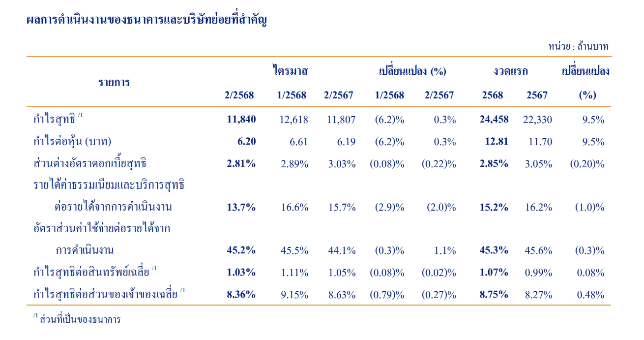 BBL กำไรไตรมาส 2/68 11,840 ลบ. เติบโตกว่าปีก่อน ดีกว่าโบรกคาดการณ์
