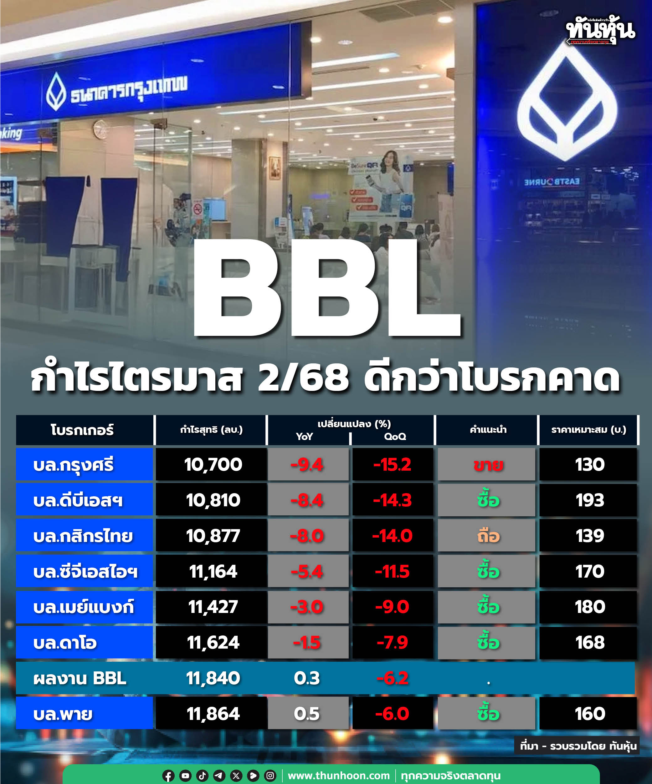 BBL กำไร Q2/68 ที่ 11,839.87 ลบ. โต 0.28% ดีกว่าโบรกคาด 