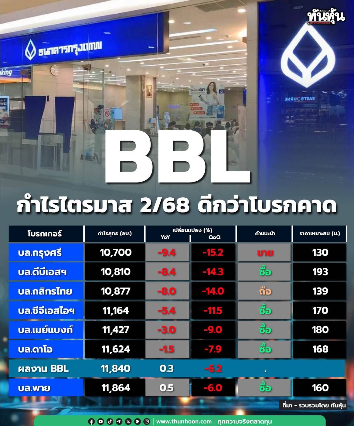 BBL กำไรไตรมาส 2/68 11,840 ลบ. เติบโตกว่าปีก่อน ดีกว่าโบรกคาดการณ์